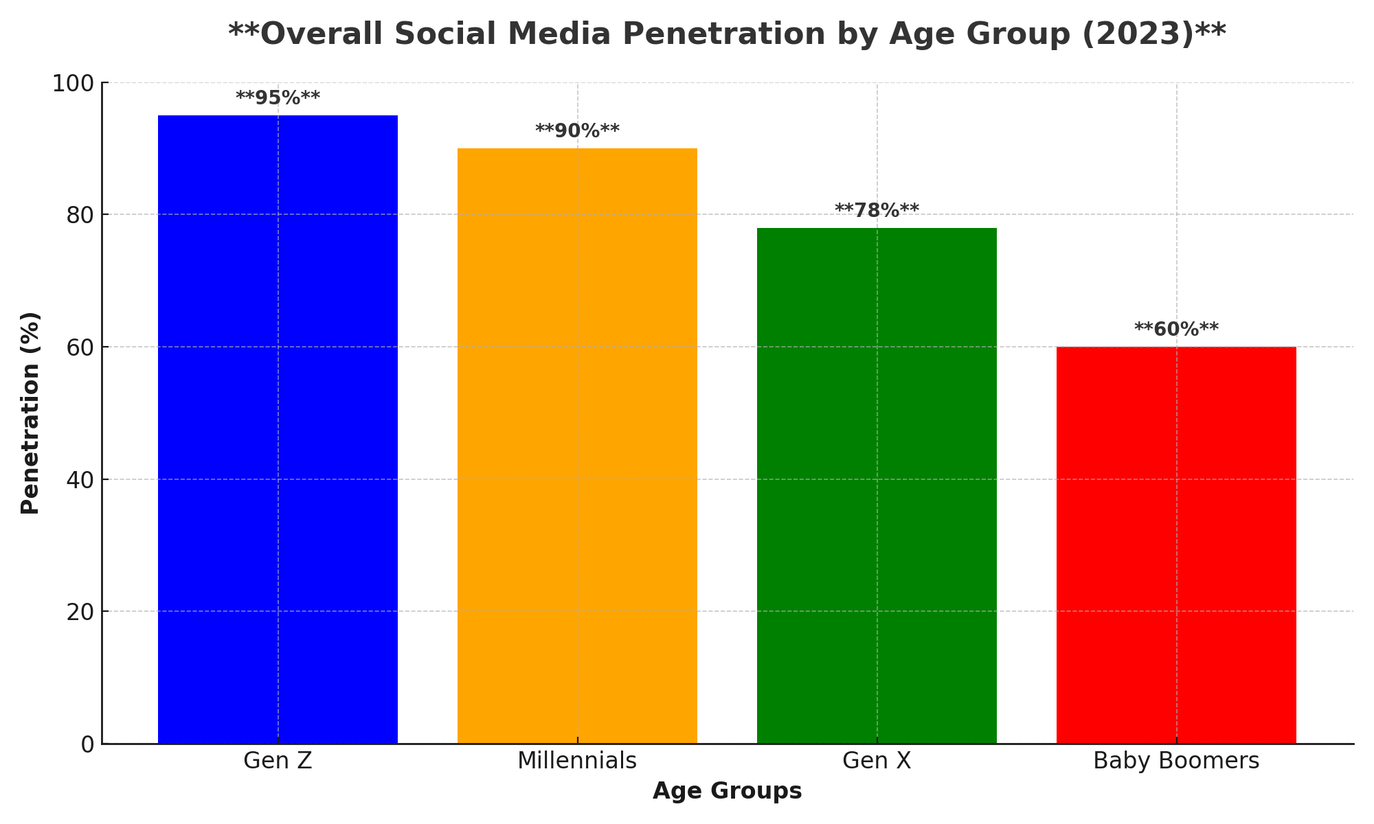 Overall-Social-Media-Penetration-by-Age-Group-2023
