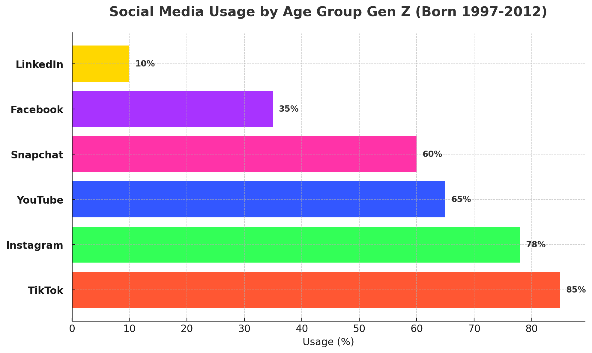 Social Media Usage By Age Group Gen Z (Born 1997-2012)