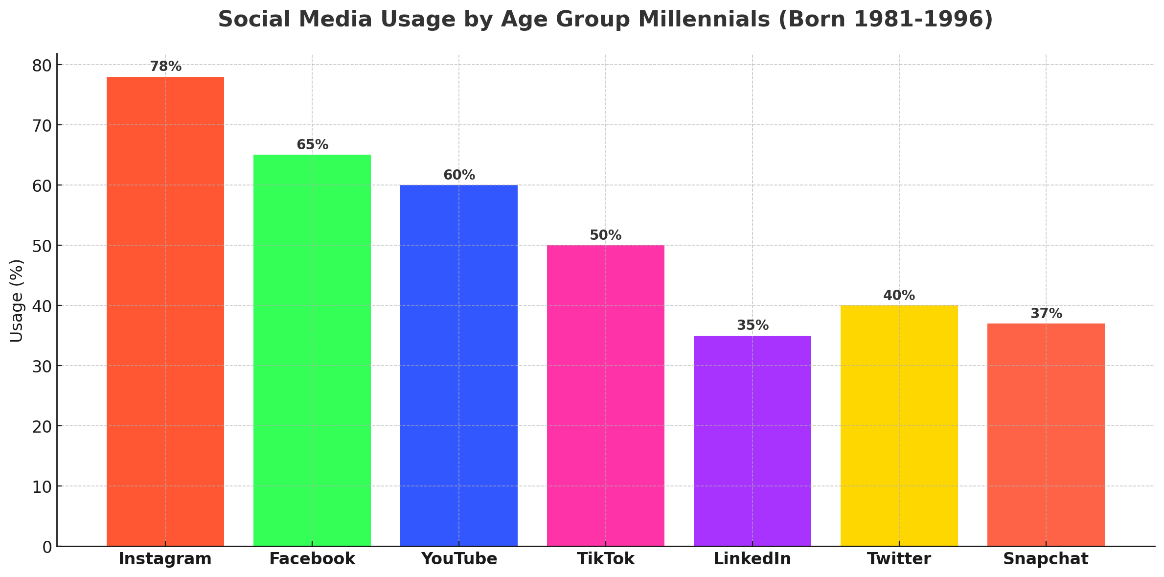 Social Media Usage By Age Group Millennials (Born 1981-1996)