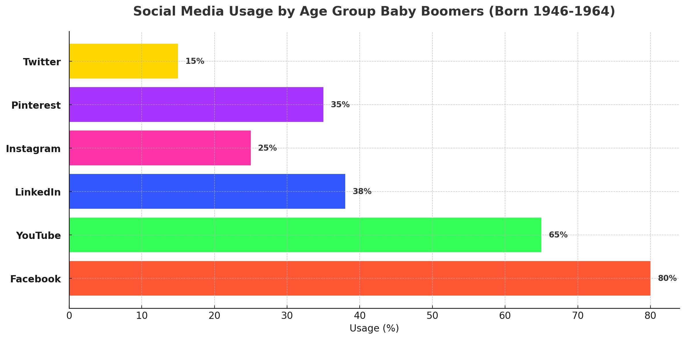 Social Media Usage by Age Group  Baby Boomers (Born 1946-1964)