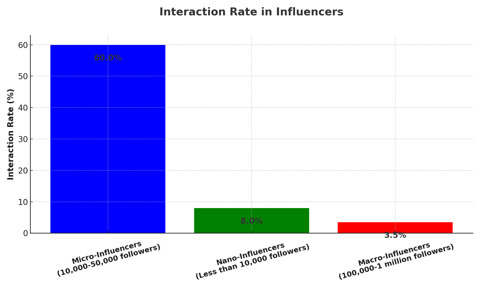 interaction_rate_influencers_chart_v2
