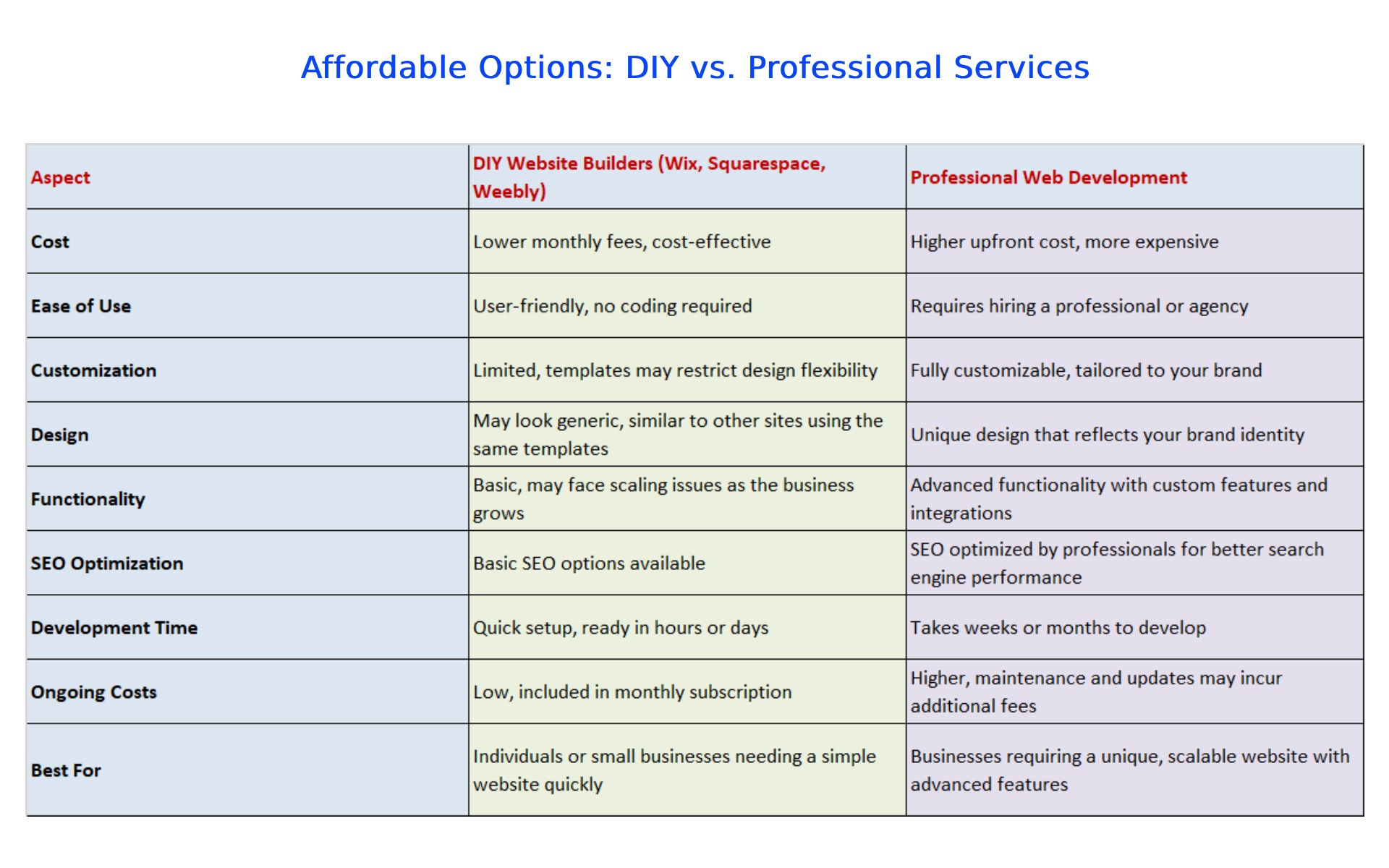 Affordable Options DIY vs. Professional Services