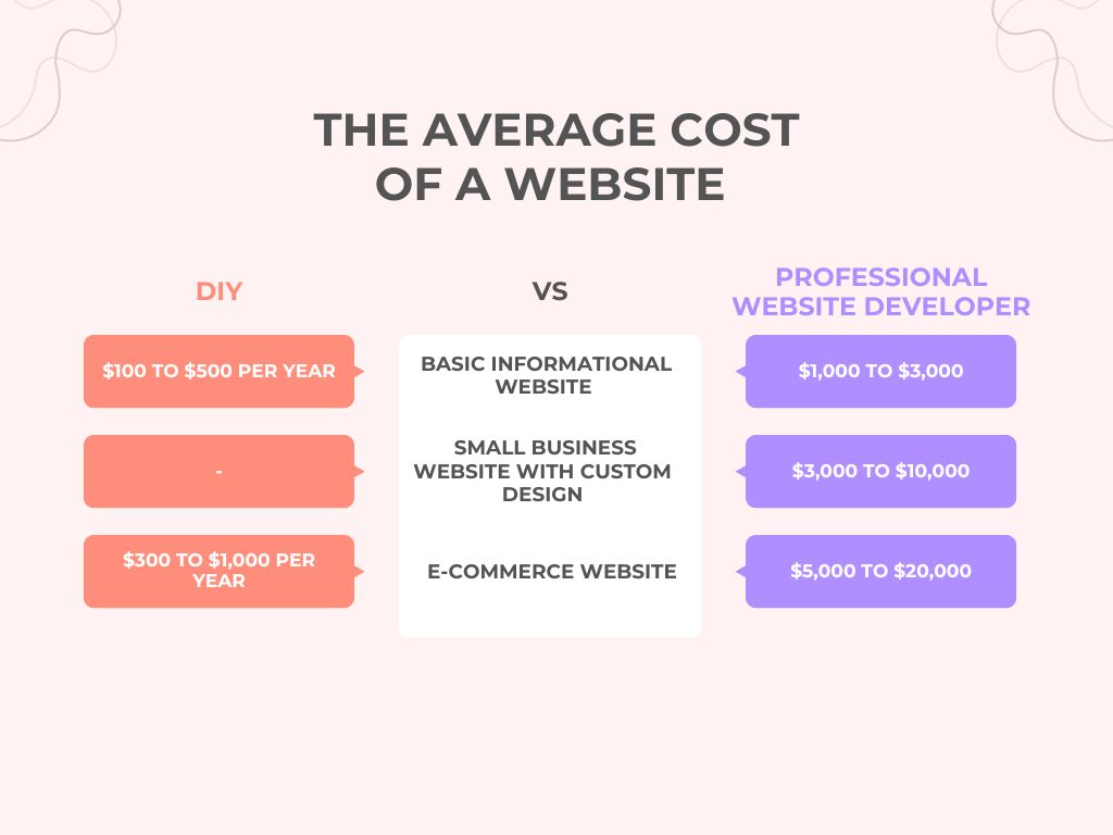 The Average Cost of a Website