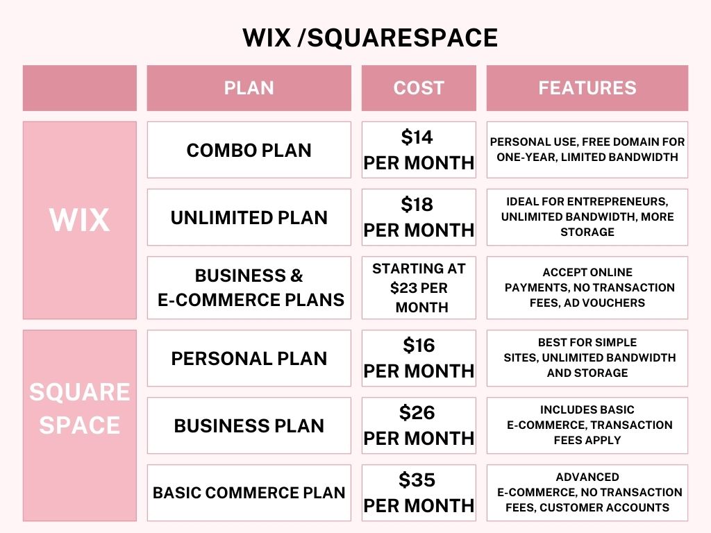 The cost of building a website with Wix or Squarespace