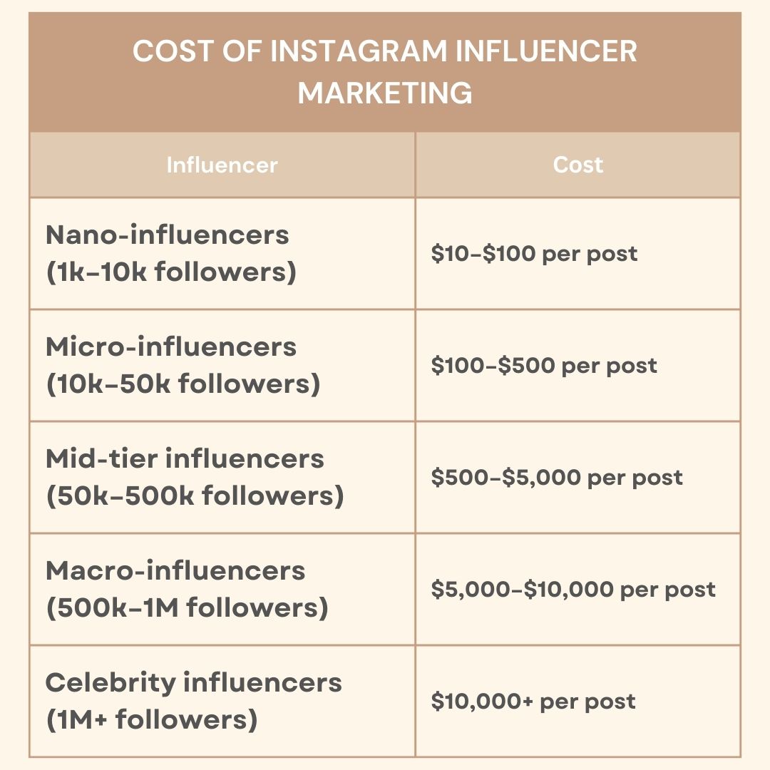 Cost of Instagram Influencer Marketing