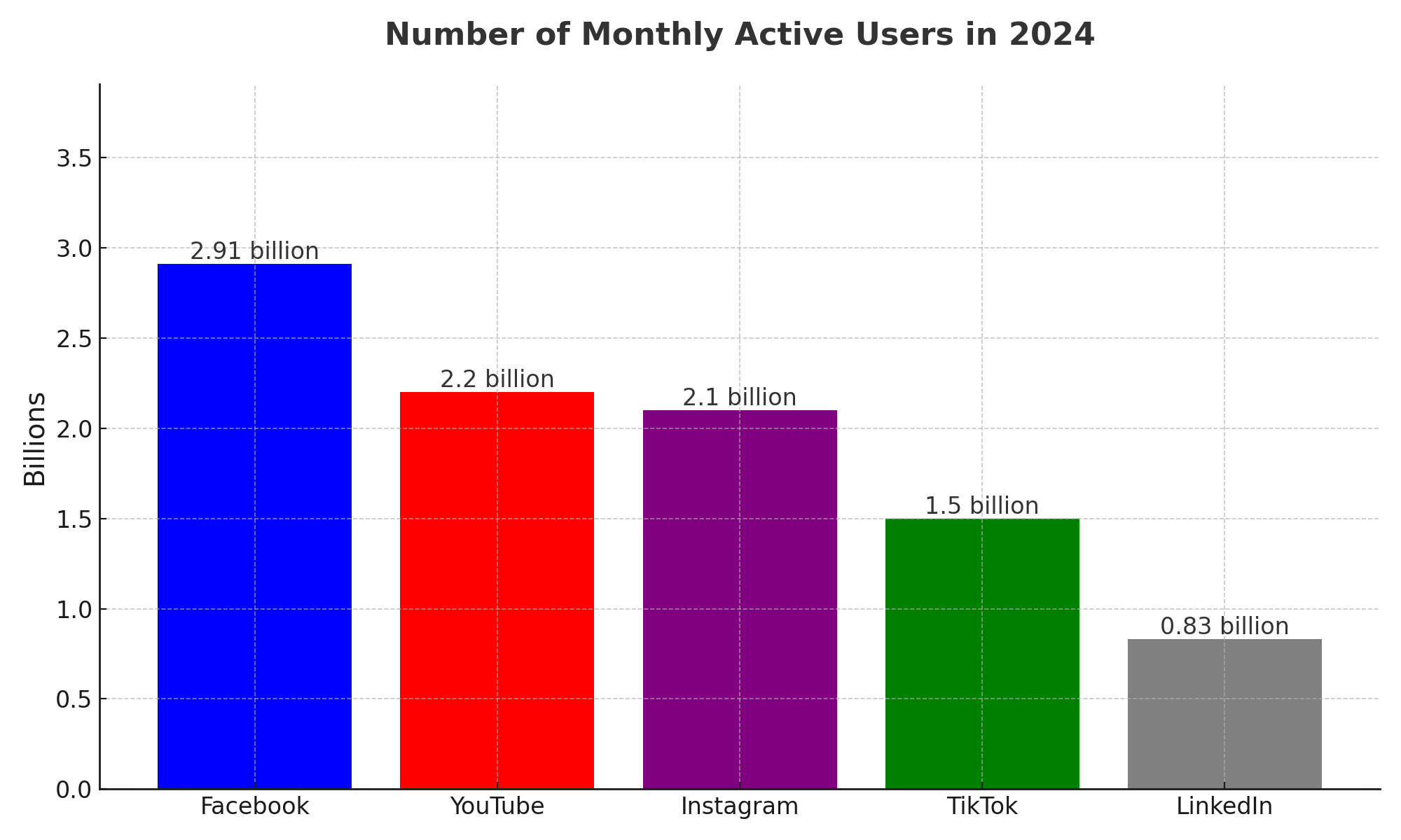 Monthly_Active_Users_2024_Bar_Chart youtibe linkedin insta tiktok and facebook