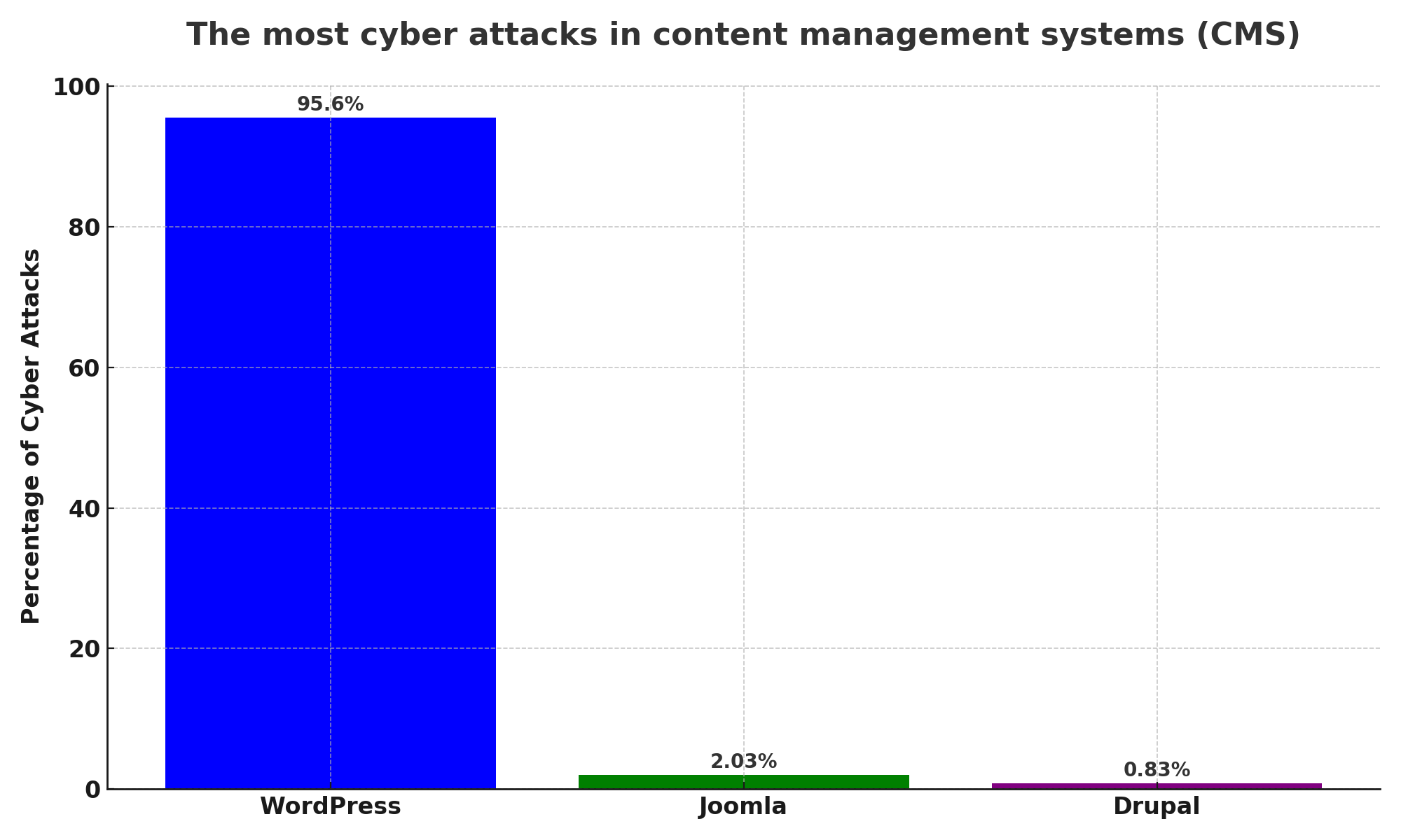 CMS_Cyber_Attacks_Bar_Chart