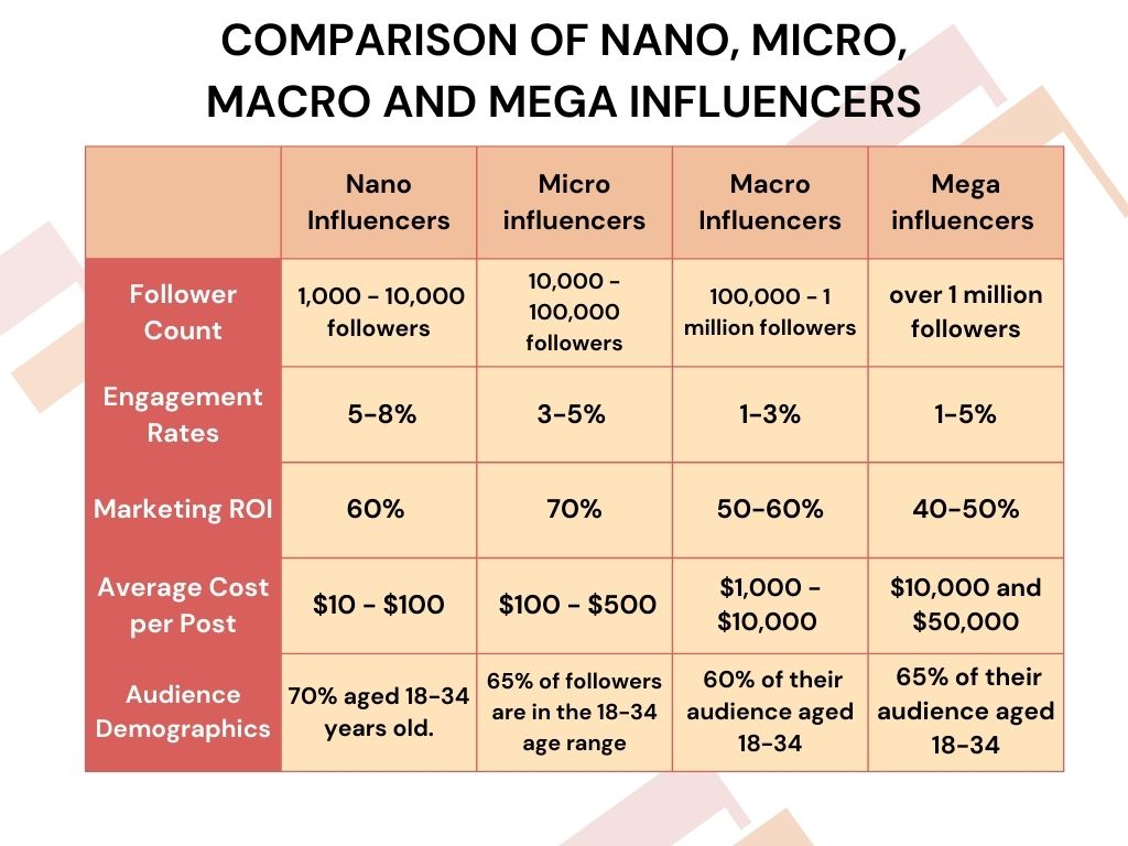 Comparison-of-nano-micro-macro-and-mega-influencers