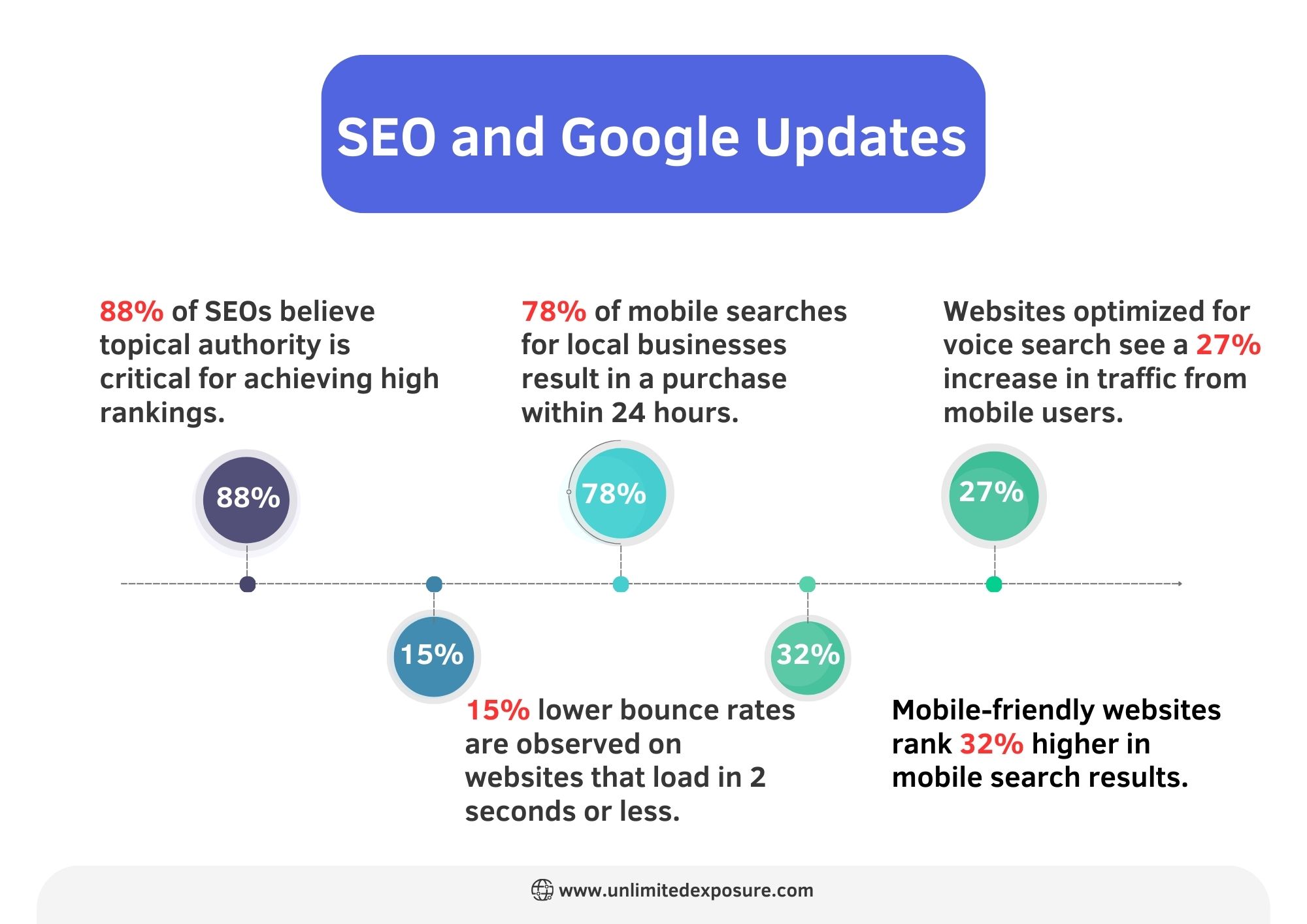SEO-and-Google-Updates