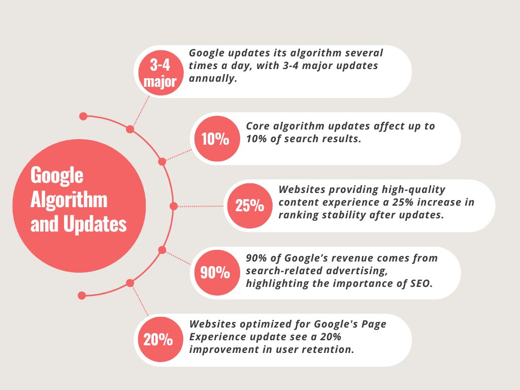 Google-Algorithm-and-Updates
