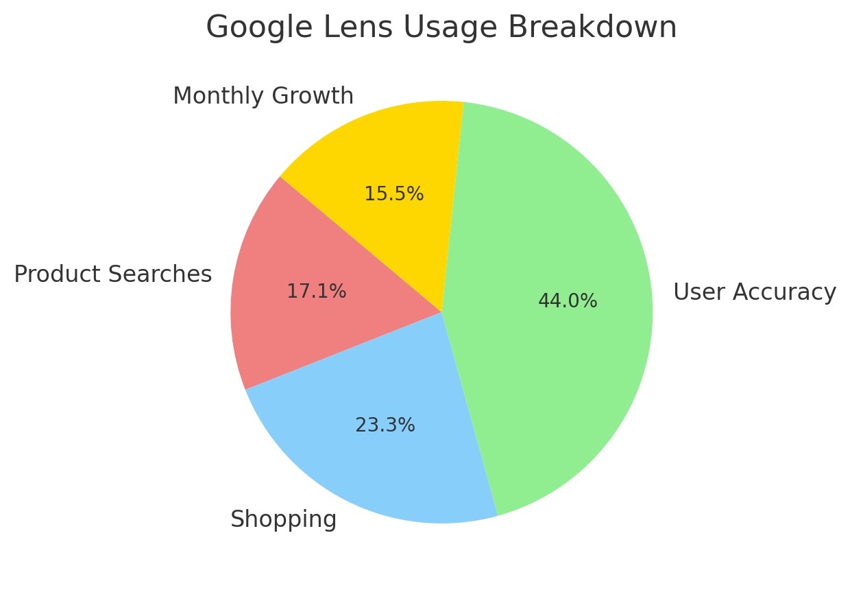Google-Lens-Usage-Breakdown