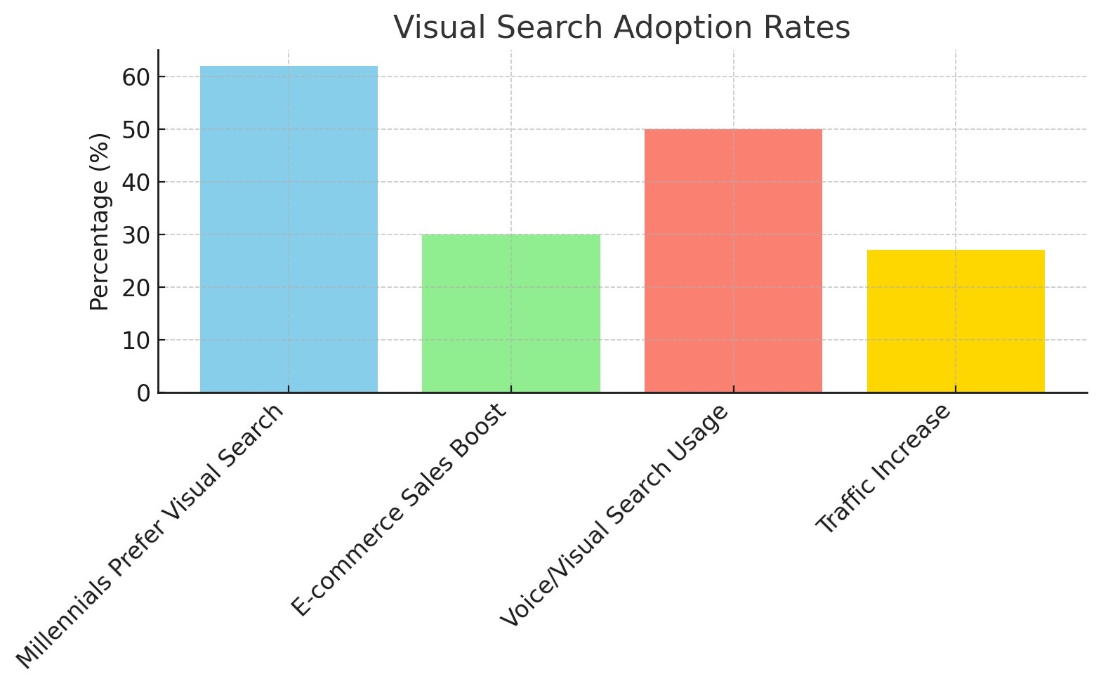 Visual-Search-Adoption-Rates