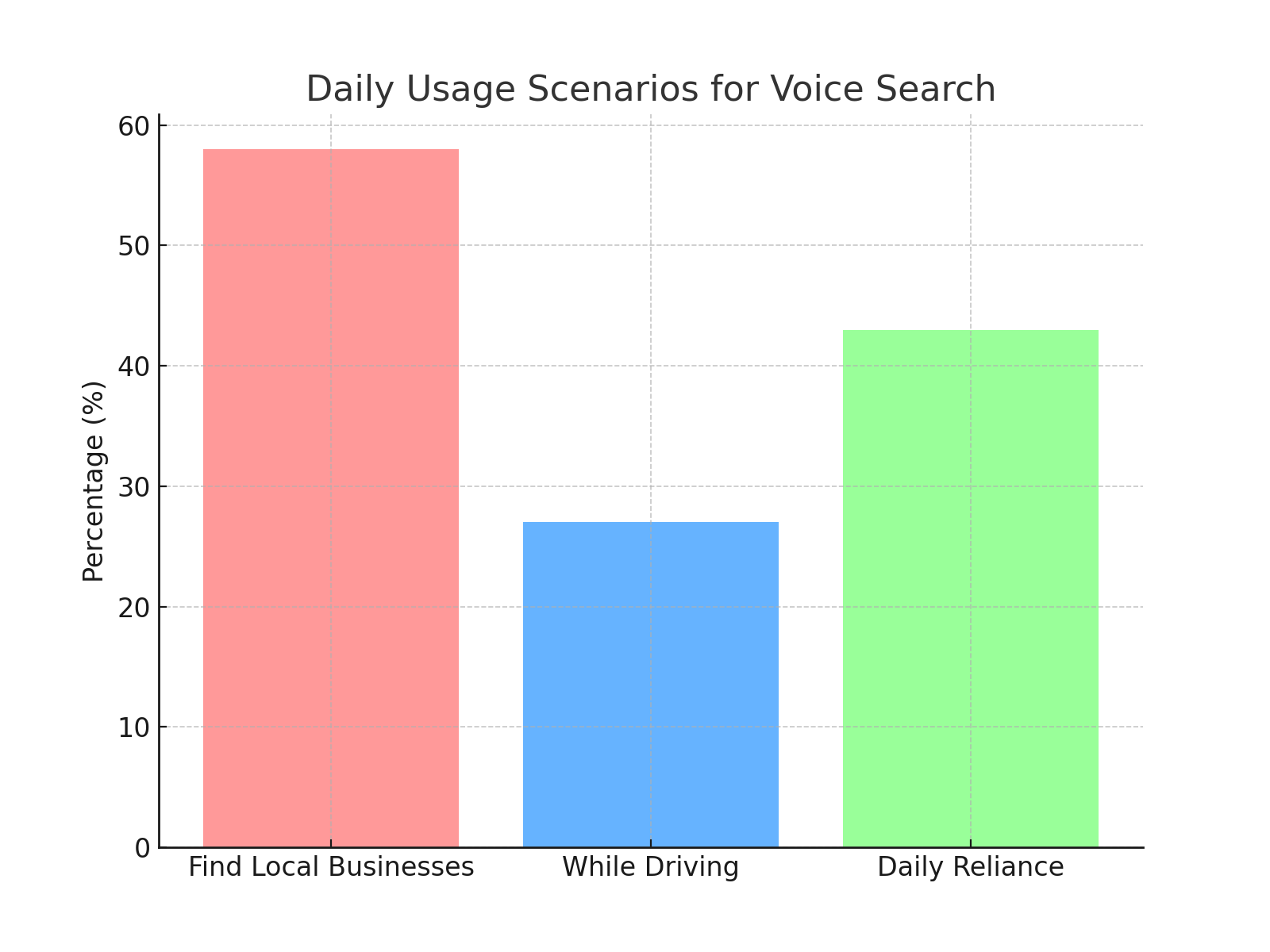 Daily-Usage-Scenarios-for-Voice-Search