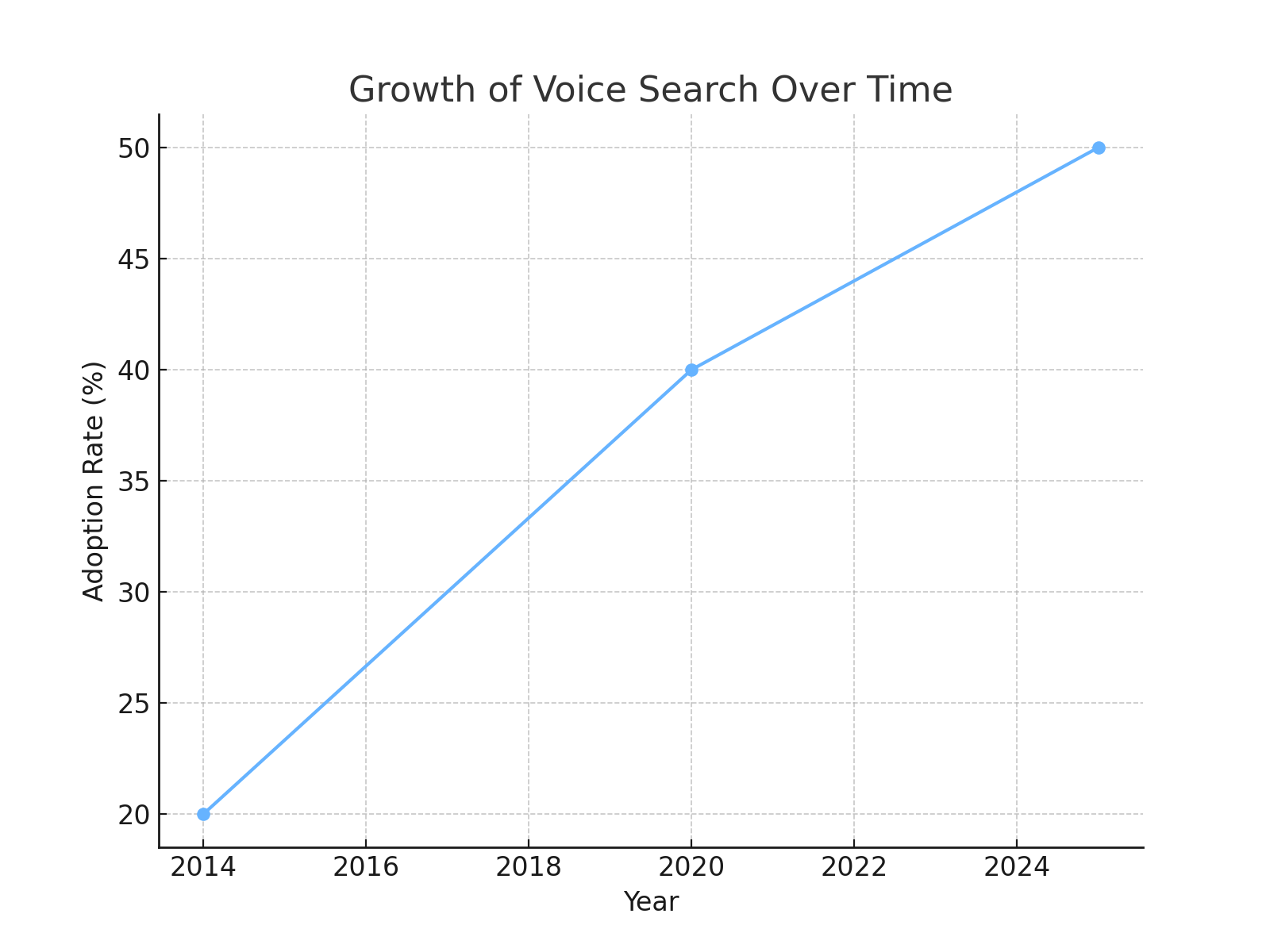 Growth-of-Voice-Search-Over-Time