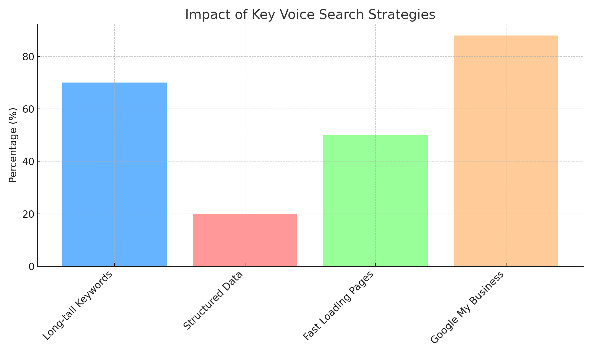 Impact-of-Key-Voice-Search-Strategies