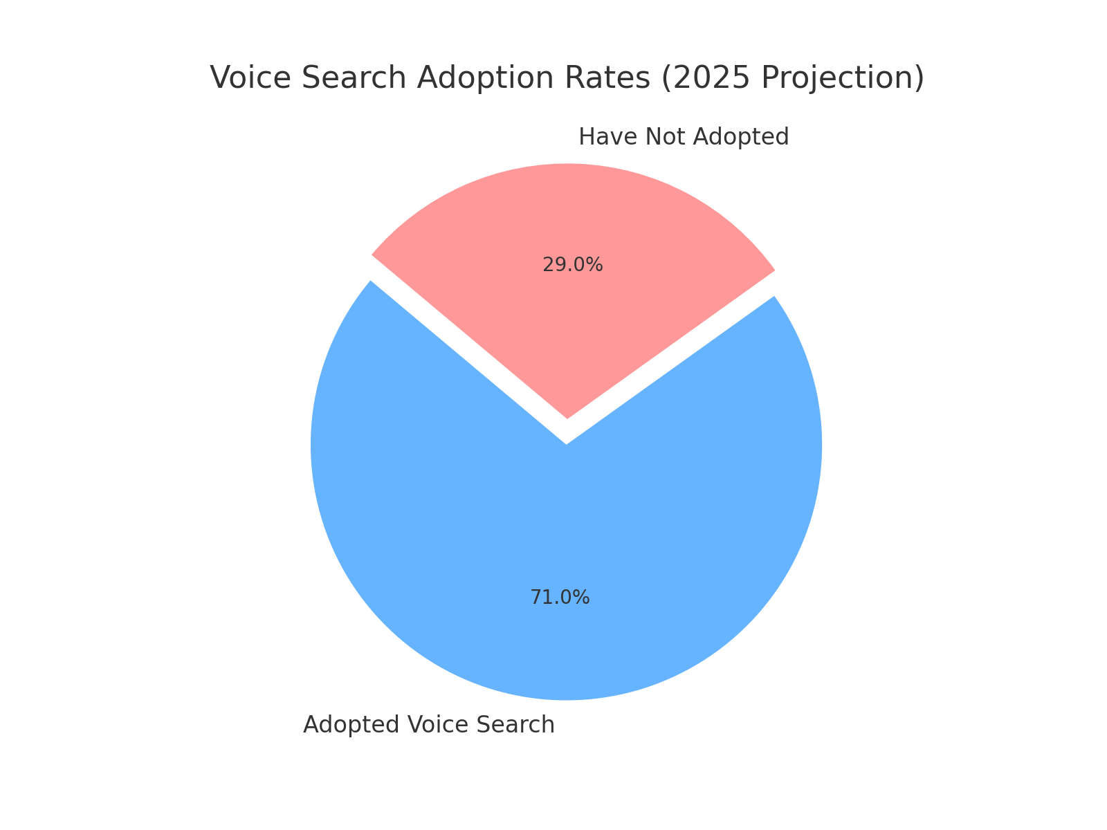 Voice-Search-Adoption-Rates-(2025 Projection)