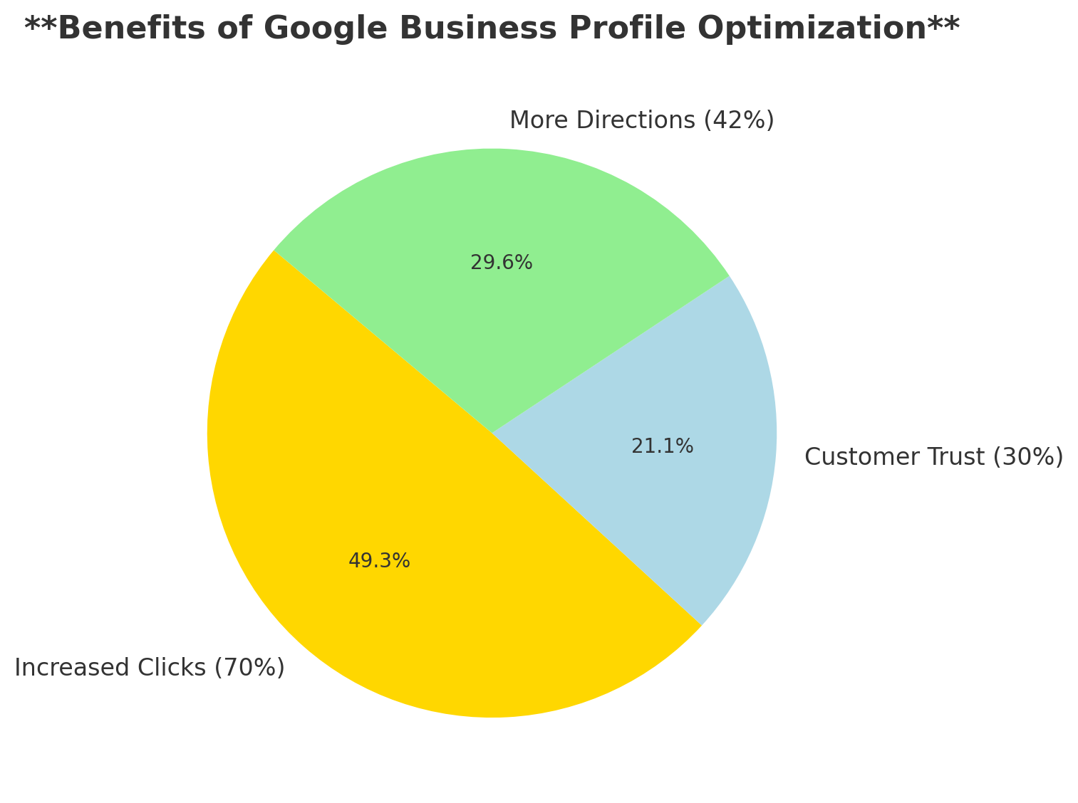 Benefits-Of-Google-Business-Profile-Optimization