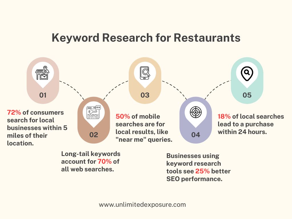 Keyword-Research-for-Restaurants