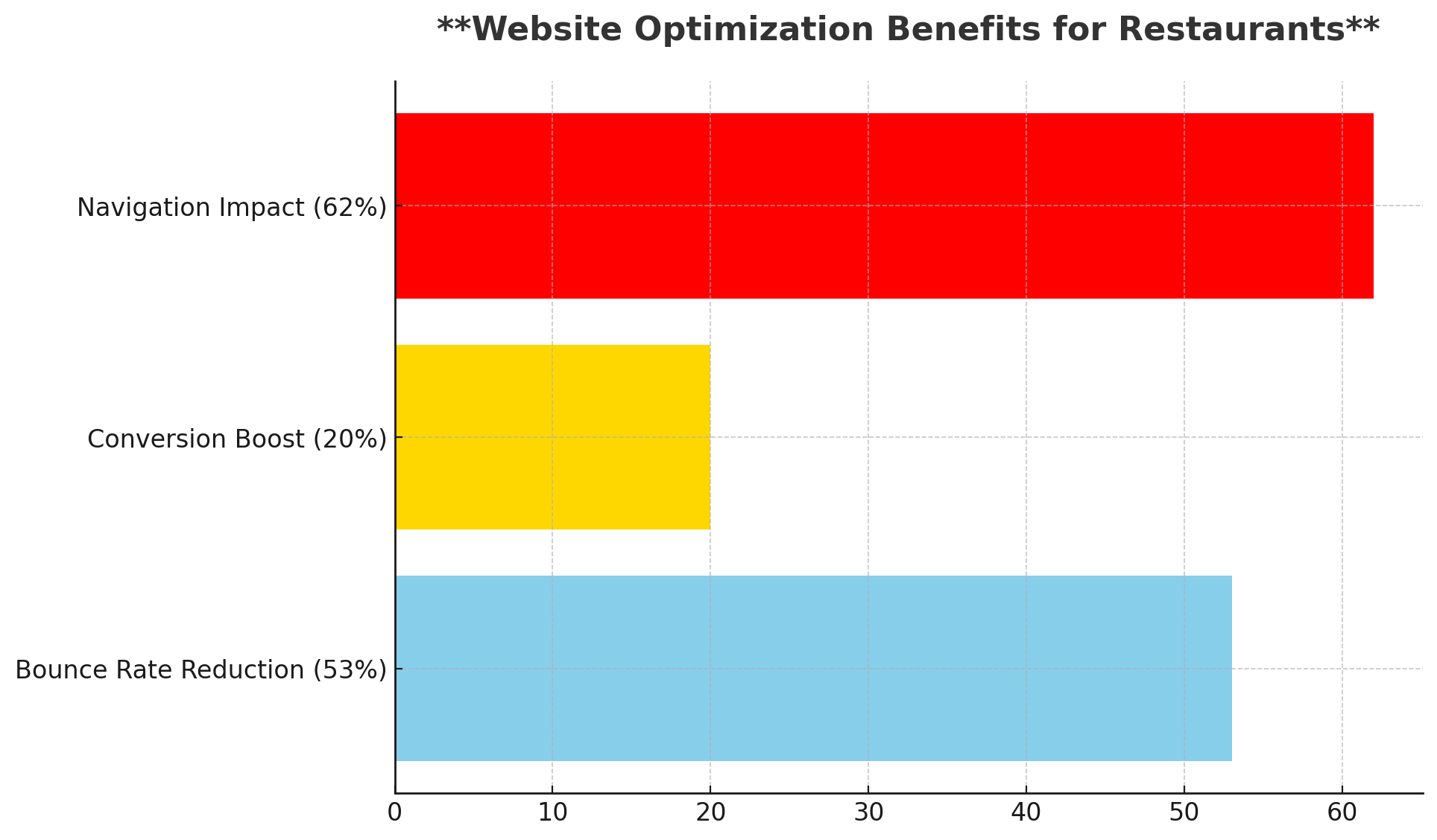 Website-Optimization-Benefits-for-Restaurants