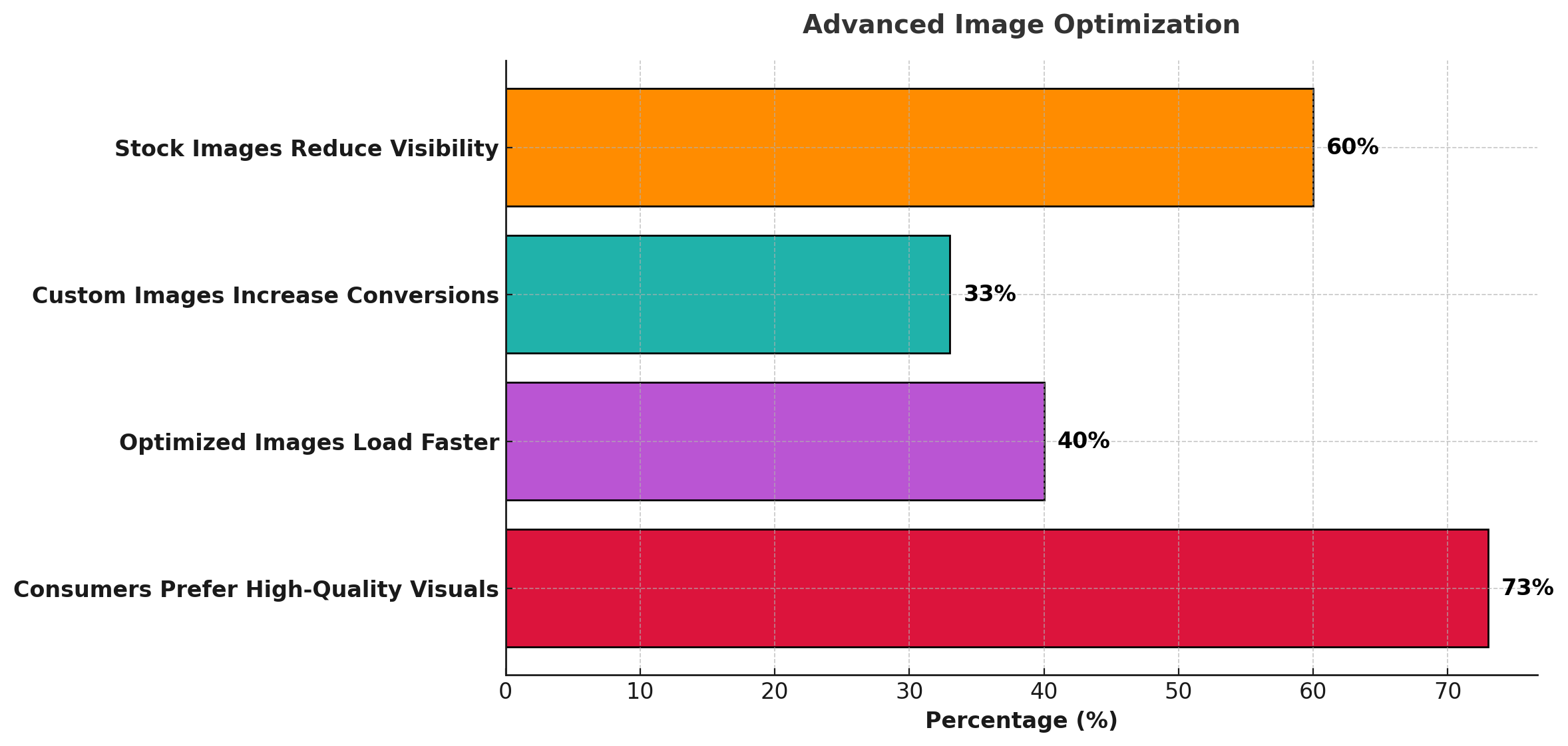 This bar chart titled "Advanced Image Optimization" highlights key insights into image optimization. It shows that 73% of consumers prefer high-quality visuals, 60% say stock images reduce visibility, 40% find optimized images load faster, and 33% note custom images increase conversions.