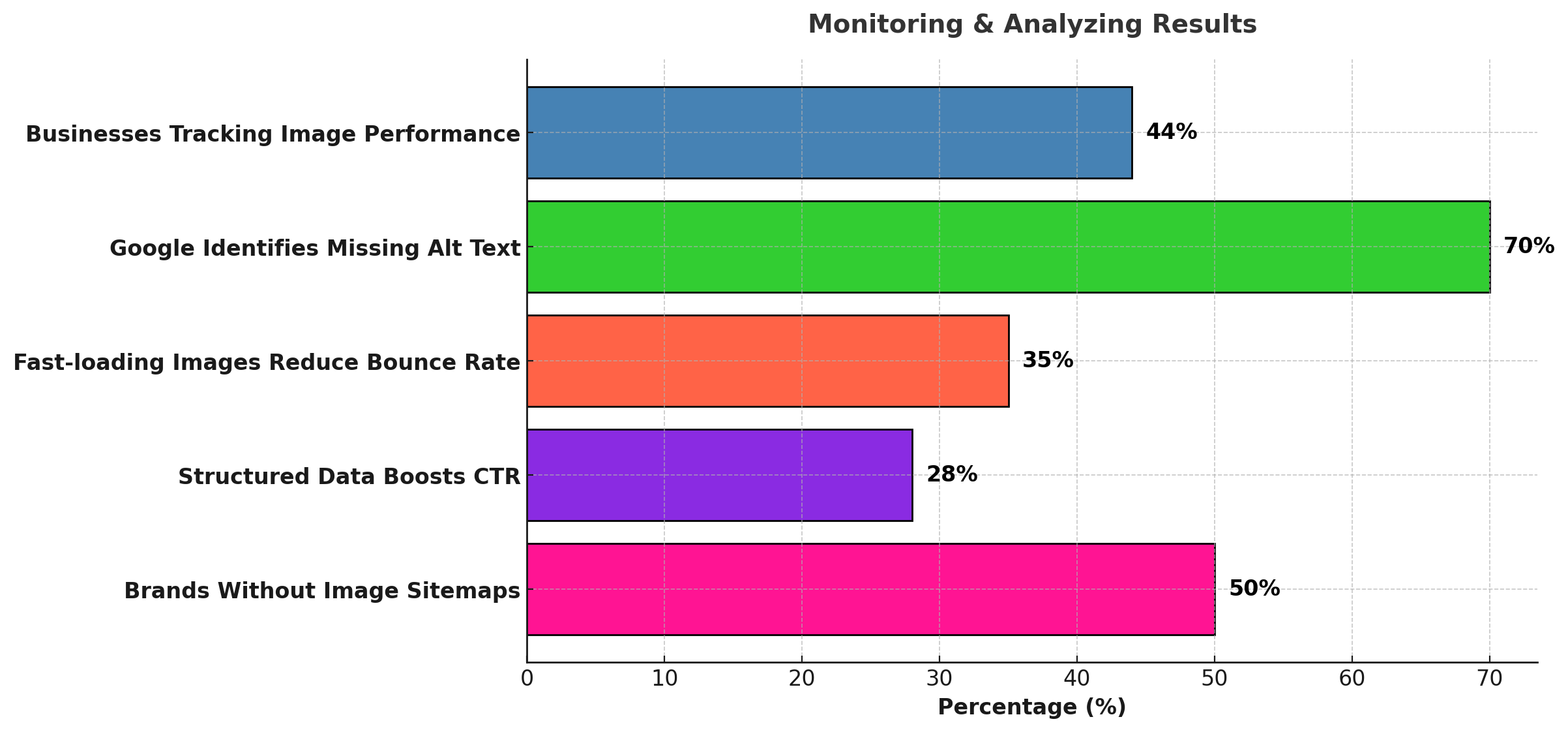 This bar chart titled "Monitoring & Analyzing Results" highlights key insights in image performance tracking. It shows that 70% of Google identifies missing alt text, 50% of brands lack image sitemaps, and 44% of businesses track image performance for better results.