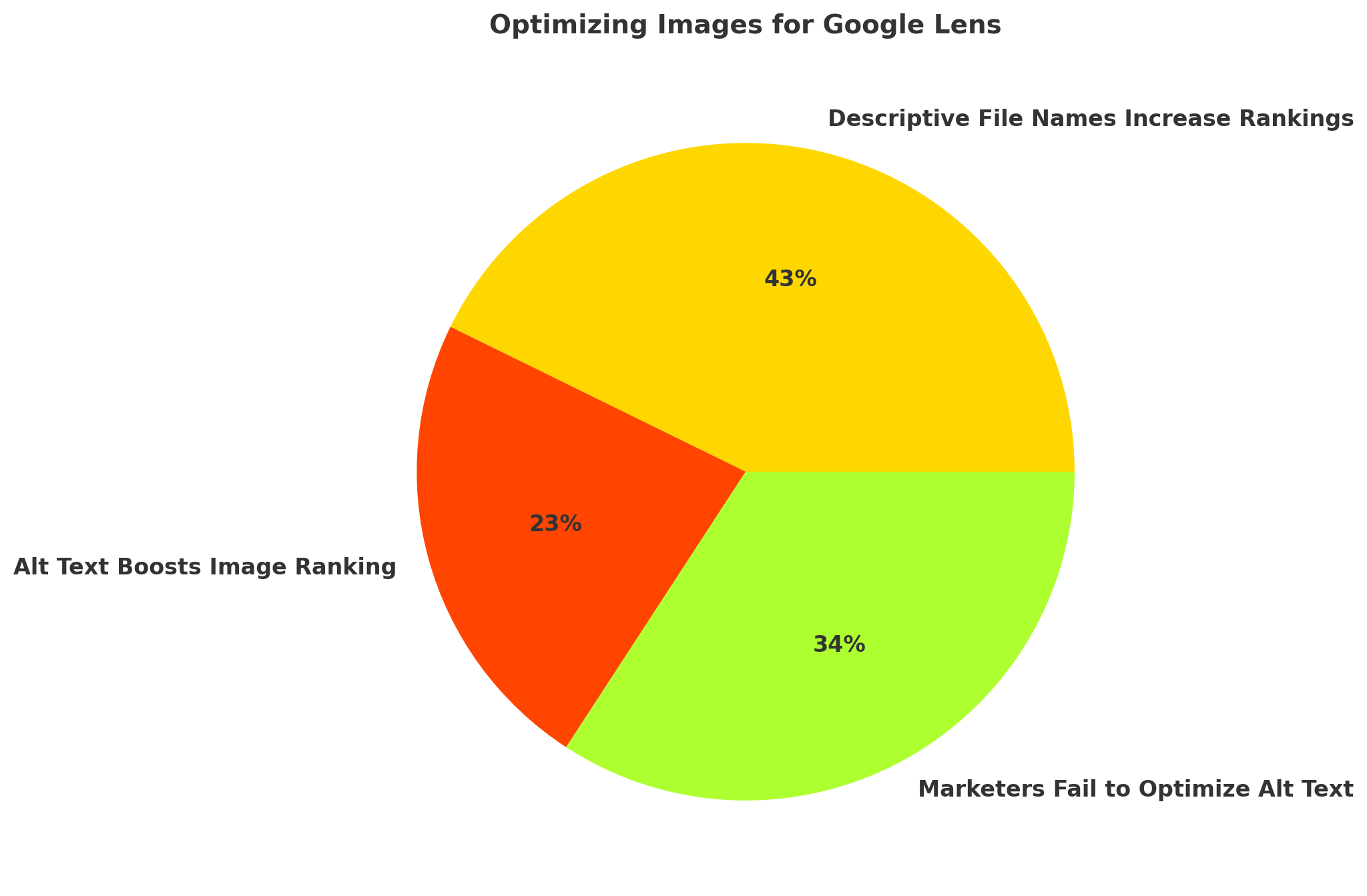 This pie chart titled "Optimizing Images for Google Lens" highlights key factors in image ranking. It shows that 43% of descriptive file names increase rankings, 34% of marketers fail to optimize alt text, and 23% of alt text boosts image ranking.