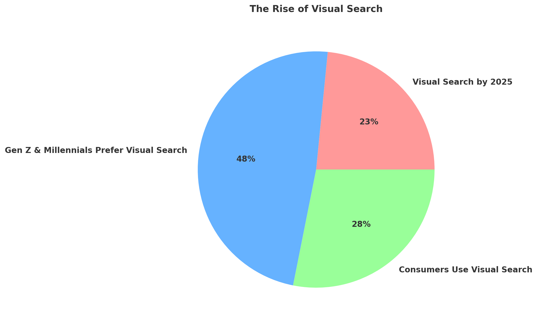 This pie chart titled "The Rise of Visual Search" illustrates key statistics on the increasing adoption of visual search technology. It highlights that 48% of Gen Z & Millennials prefer visual search, 28% of consumers use visual search, and 23% of searches will be visual by 2025.
