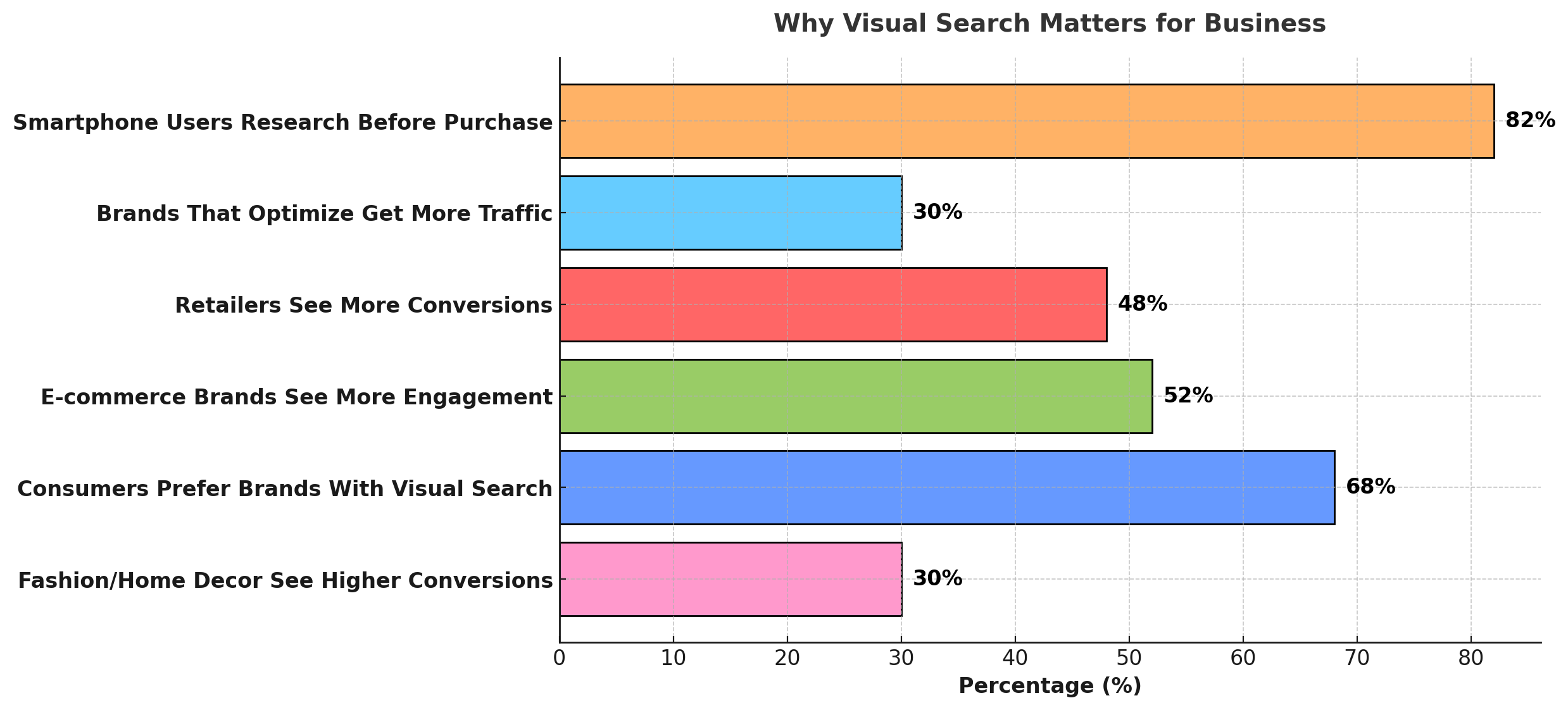 This bar chart titled "Why Visual Search Matters for Business" presents key statistics on the impact of visual search. It highlights that 82% of smartphone users research before purchase, 68% prefer brands with visual search, and 52% of e-commerce brands see higher engagement.