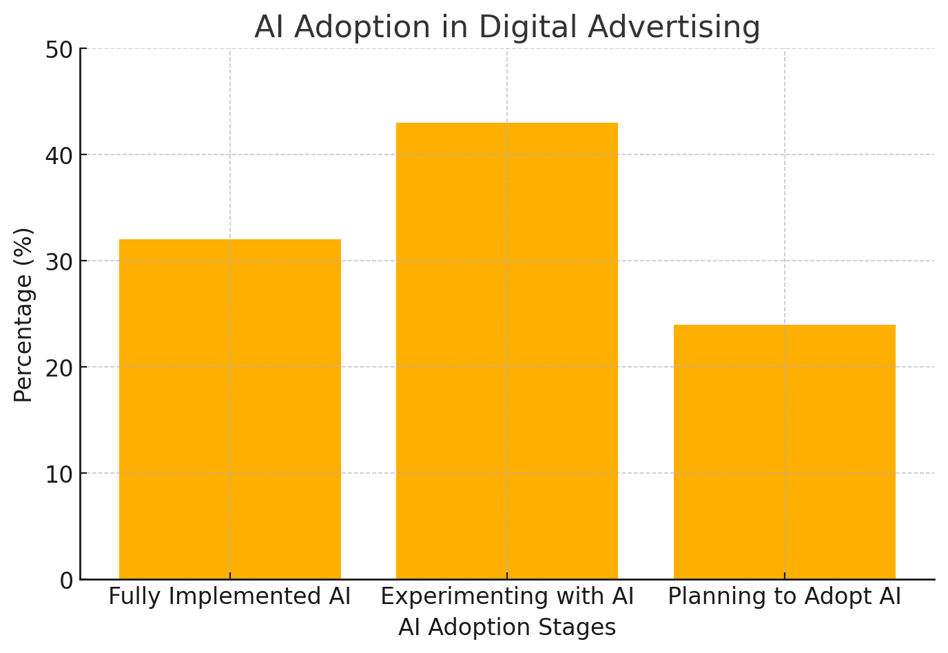 The bar chart titled "AI Adoption in Digital Advertising" illustrates the percentage of companies at different stages of AI implementation. It categorizes them into three groups: Fully Implemented AI (around 32%), Experimenting with AI (about 44%), and Planning to Adopt AI (approximately 23%). The data highlights a strong trend towards AI integration in digital marketing.