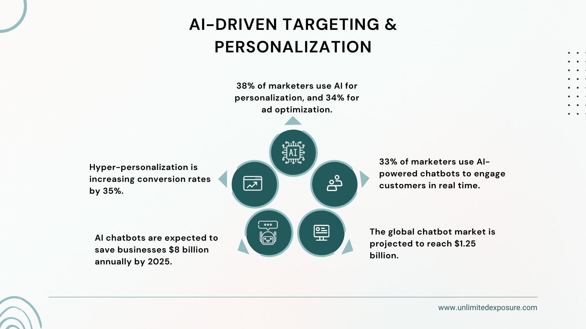 The image "AI-Driven Targeting & Personalization" presents key statistics on AI usage in marketing. It highlights that 38% of marketers use AI for personalization, 33% leverage AI chatbots for customer engagement, and hyper-personalization boosts conversion rates by 35%. The chatbot market is projected to reach $1.25 billion by 2025.