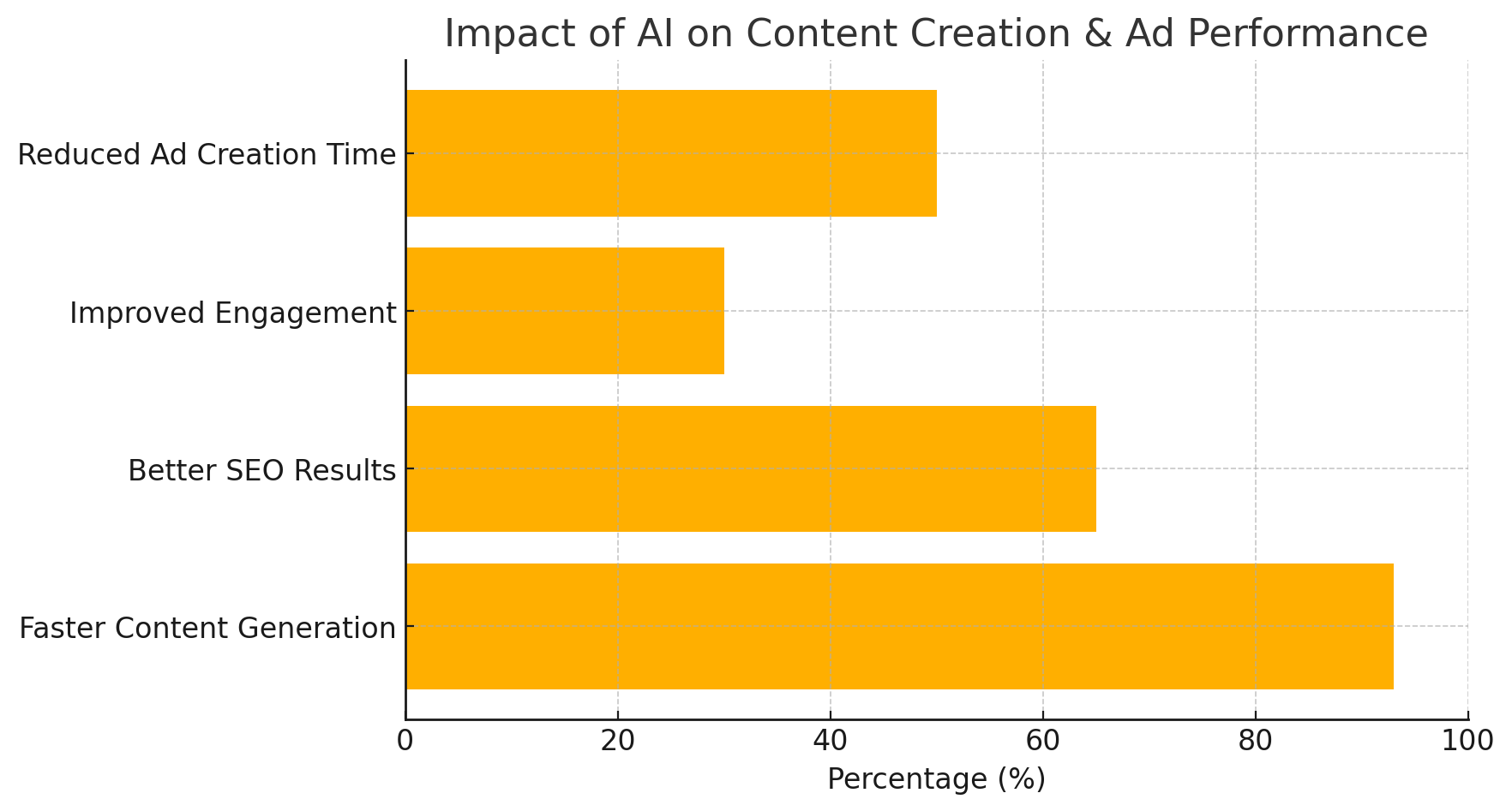 The bar chart titled "Impact of AI on Content Creation & Ad Performance" highlights key benefits of AI in digital marketing. The highest impact is on Faster Content Generation (nearly 90%), followed by Better SEO Results (around 65%), Reduced Ad Creation Time (about 55%), and Improved Engagement (approximately 35%).