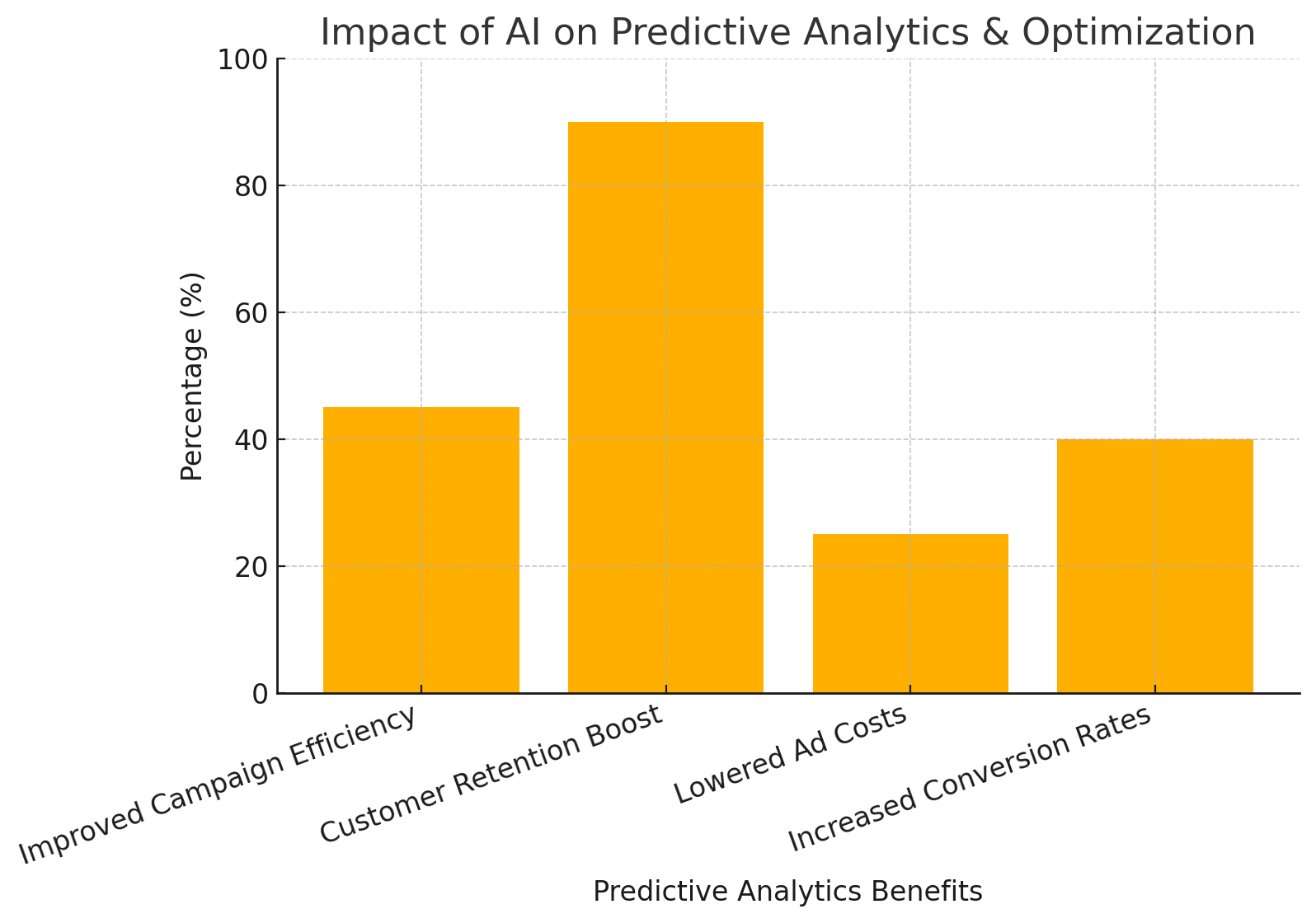 The bar chart "Impact of AI on Predictive Analytics & Optimization" showcases AI benefits in marketing. Customer Retention Boost (90%) is the most significant impact, followed by Improved Campaign Efficiency (45%), Increased Conversion Rates (40%), and Lowered Ad Costs (25%), highlighting AI’s role in optimizing marketing strategies.