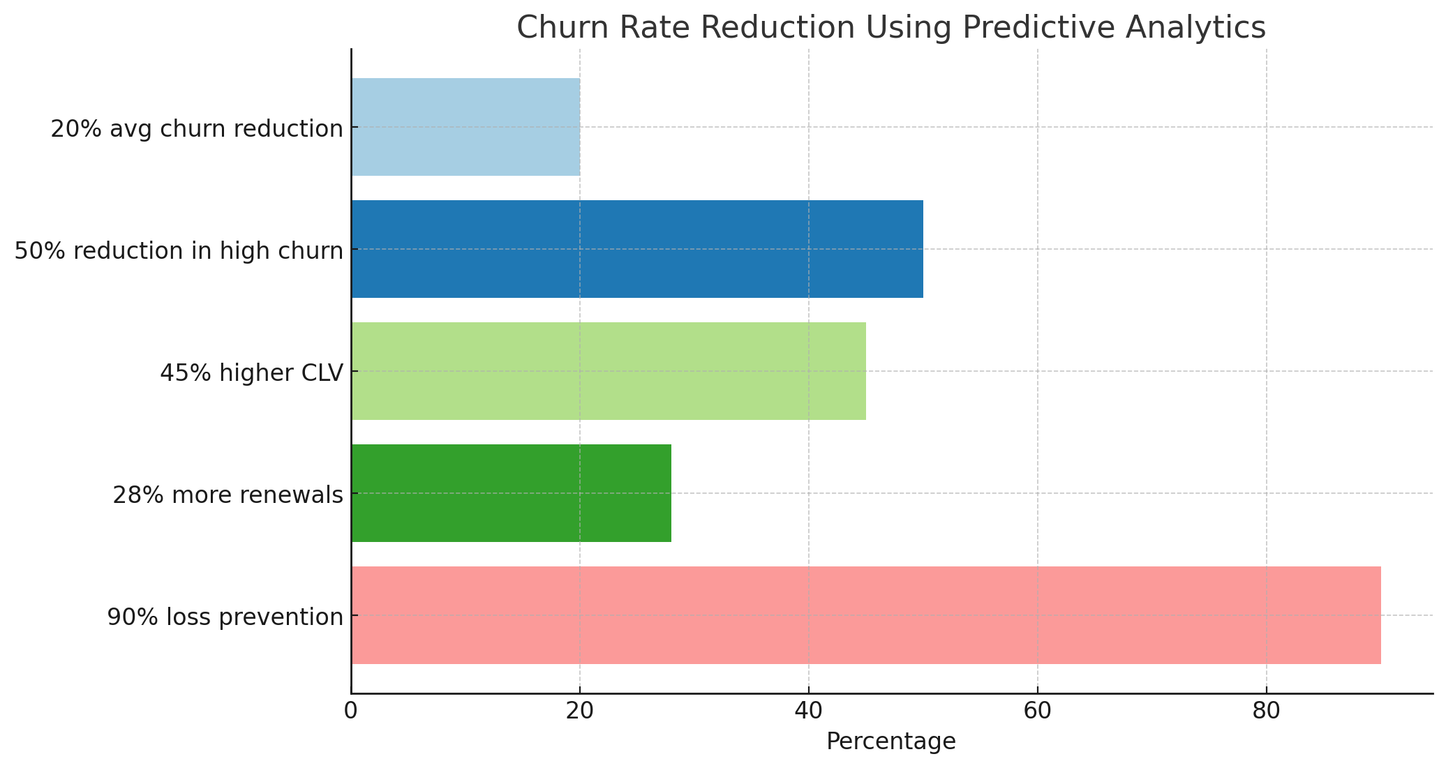 The bar chart illustrates the impact of predictive analytics on churn rate reduction, showing key improvements: 20% average churn reduction, 50% reduction in high churn, 45% higher customer lifetime value (CLV), 28% more renewals, and 90% loss prevention. These insights emphasize the effectiveness of data-driven retention strategies.