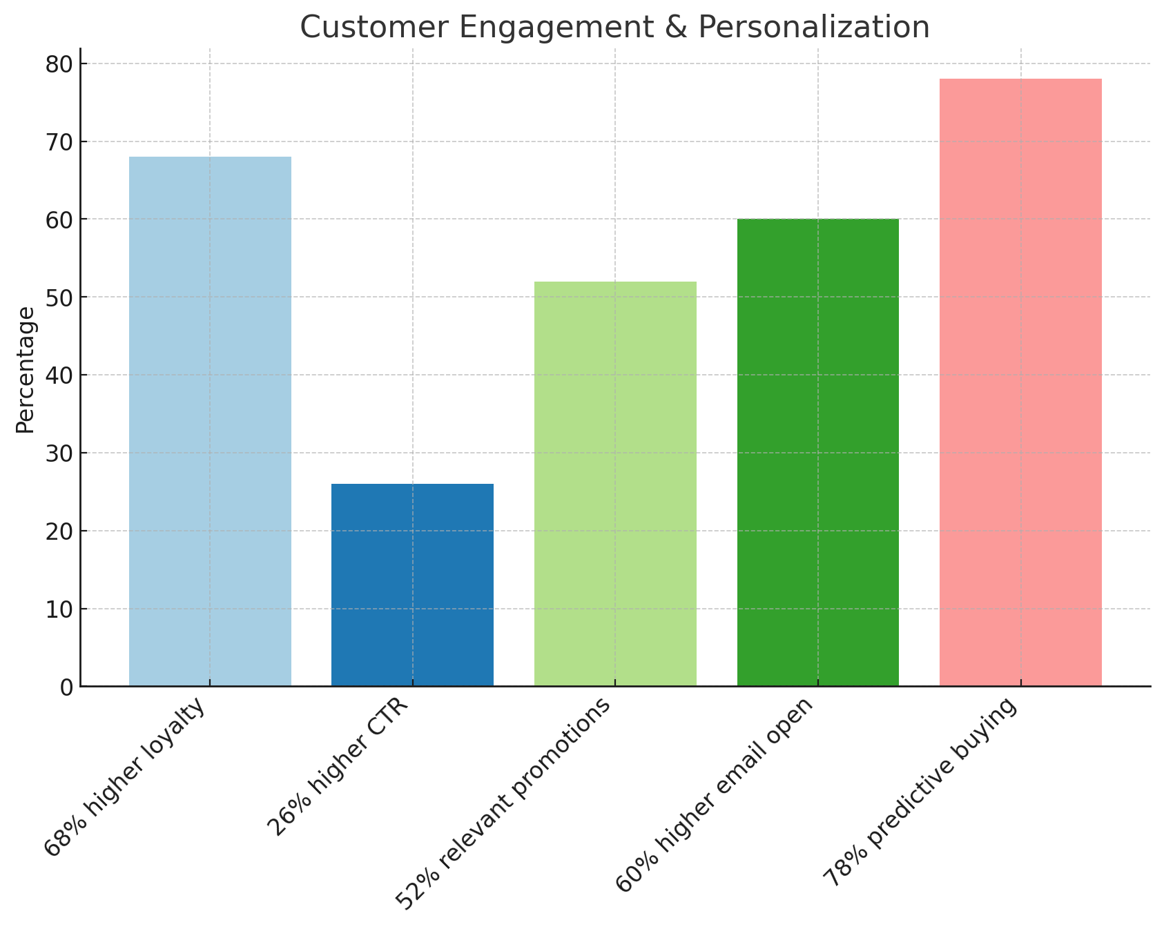 The bar chart illustrates the impact of customer engagement and personalization, showcasing key improvements: 68% higher loyalty, 26% higher click-through rate (CTR), 52% more relevant promotions, 60% higher email open rates, and 78% predictive buying accuracy. These insights emphasize the power of personalization in boosting customer interactions and sales.