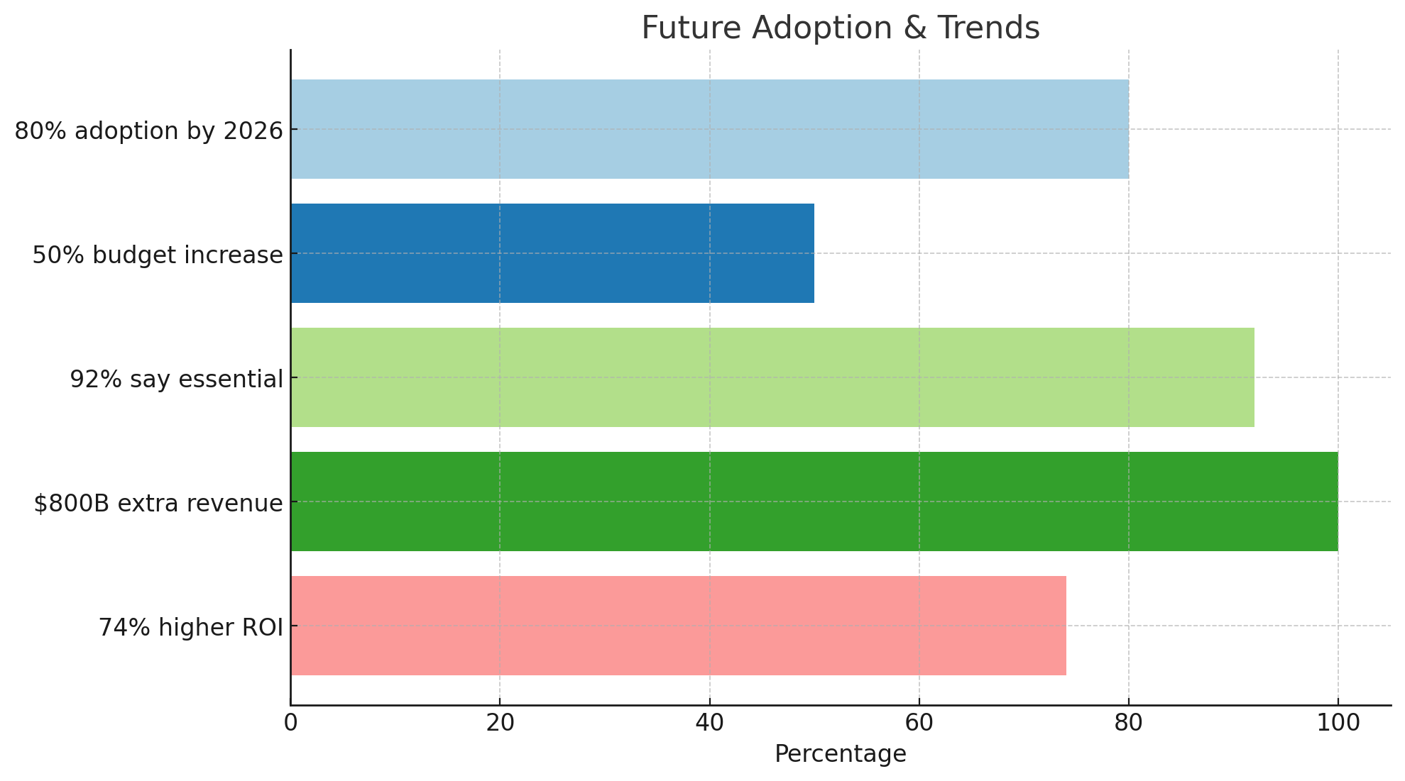 The bar chart highlights future adoption and trends in predictive analytics, showcasing key insights: 80% adoption by 2026, 50% budget increase, 92% consider it essential, $800B extra revenue potential, and 74% higher ROI. These figures emphasize the growing importance of predictive analytics in driving business success.