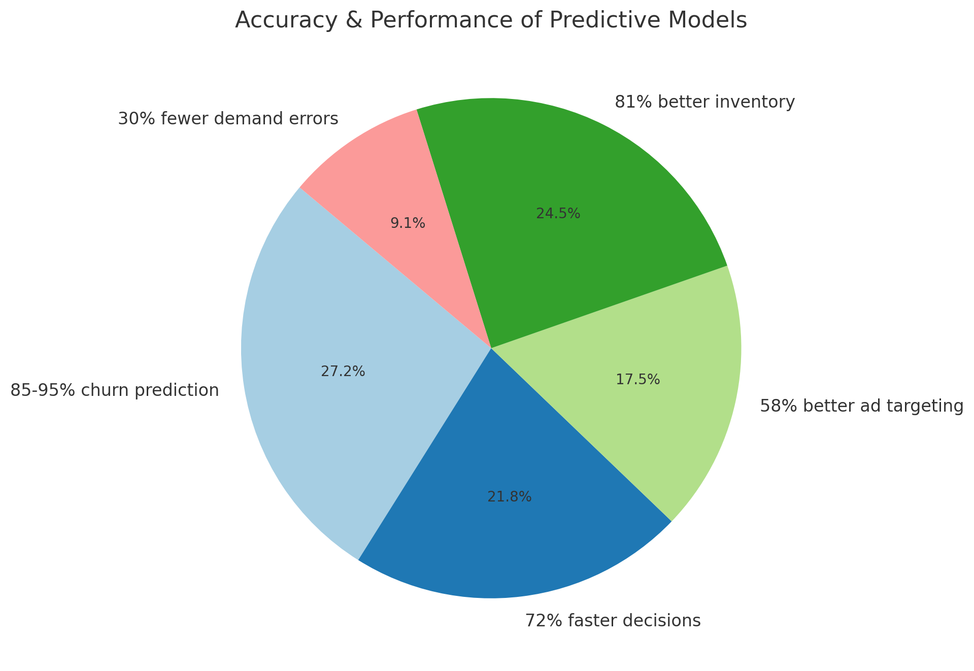 The pie chart titled "Accuracy & Performance of Predictive Models" highlights key benefits, including 81% better inventory management, 85-95% churn prediction, 72% faster decisions, 58% better ad targeting, and 30% fewer demand errors. These insights showcase how predictive analytics enhance business efficiency and decision-making.