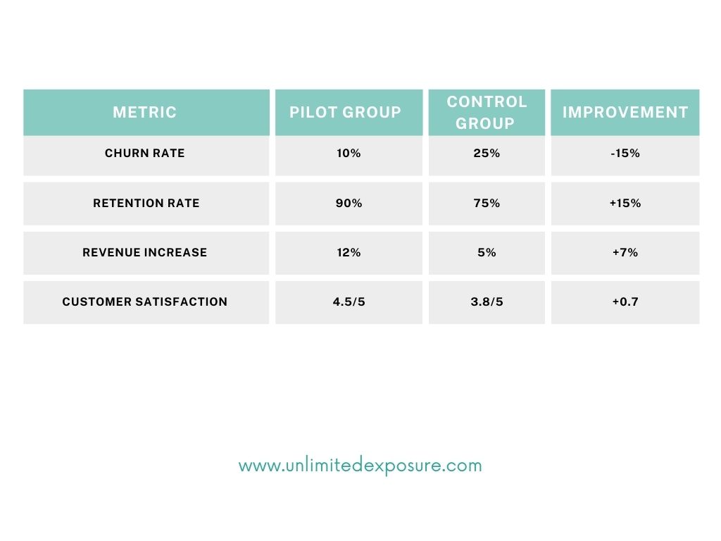 The table compares key metrics between a pilot group and a control group, showing improvements in churn rate (-15%), retention rate (+15%), revenue increase (+7%), and customer satisfaction (+0.7 points). These results highlight the effectiveness of predictive strategies in enhancing customer engagement and business performance.