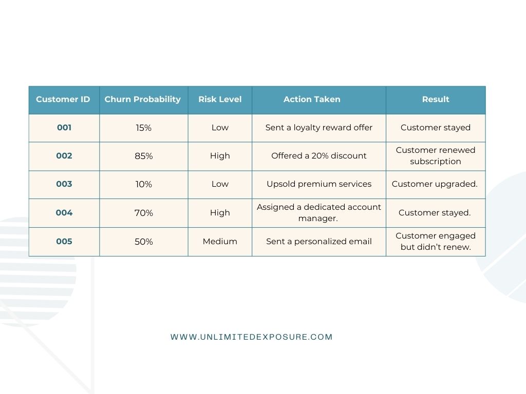 The table illustrates customer churn probability and risk levels, along with actions taken to retain customers. Strategies like loyalty rewards, discounts, premium upsells, and personalized emails were used to mitigate churn risk. High-risk customers benefited from dedicated account management, demonstrating how targeted interventions improve customer retention.