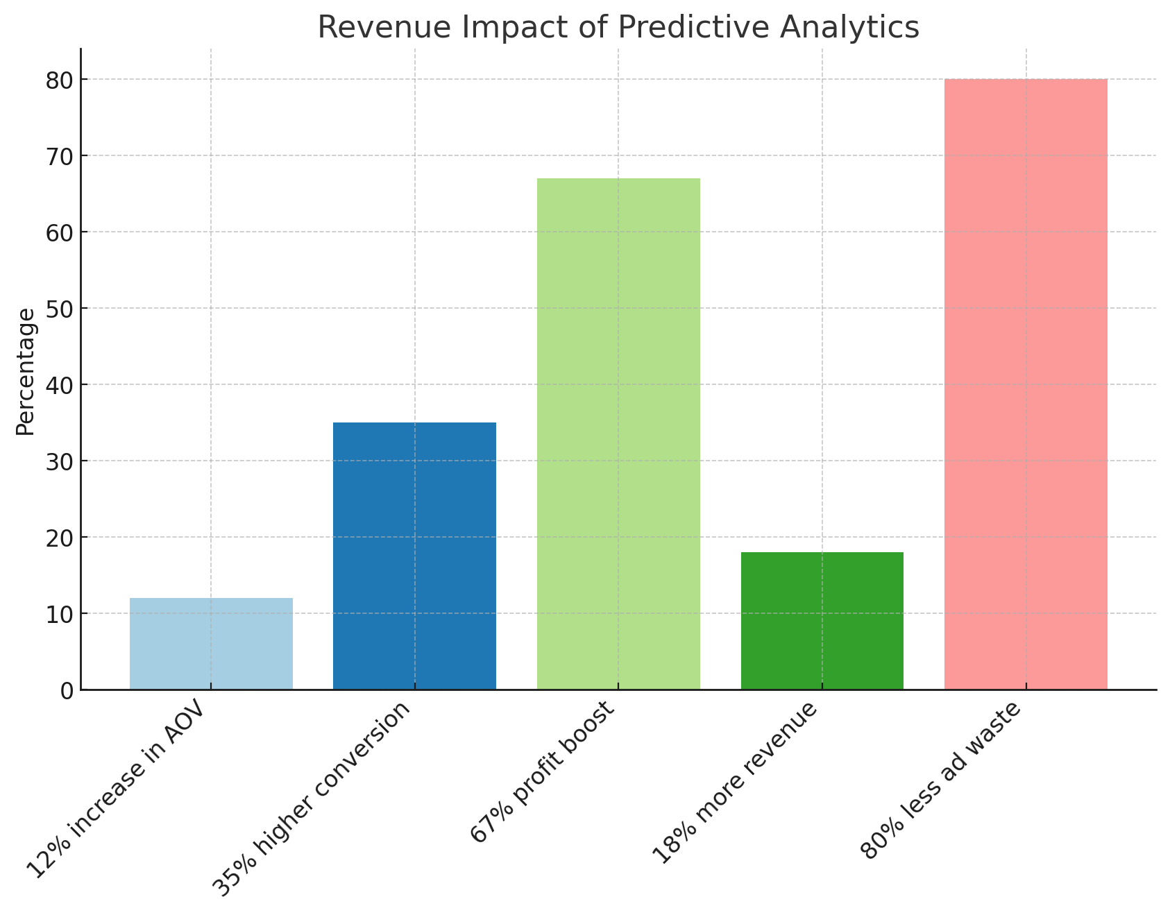 The bar chart highlights the revenue impact of predictive analytics, showcasing key improvements: 12% increase in average order value (AOV), 35% higher conversion rates, 67% profit boost, 18% more revenue, and 80% less ad waste. These insights demonstrate how predictive analytics enhances efficiency and maximizes business profitability.