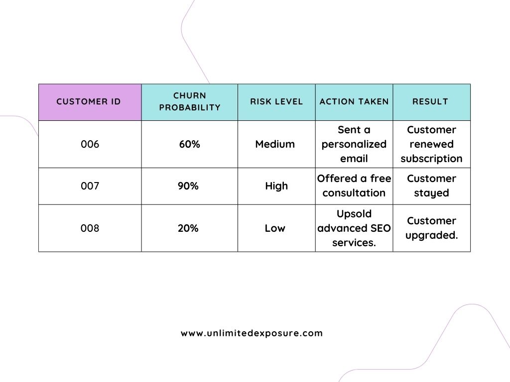 The table presents churn probability and risk levels for customers, alongside retention actions taken. Personalized emails, free consultations, and upselling advanced SEO services were used to improve customer retention. The results show that targeted engagement strategies successfully renewed subscriptions, retained high-risk customers, and upgraded services.