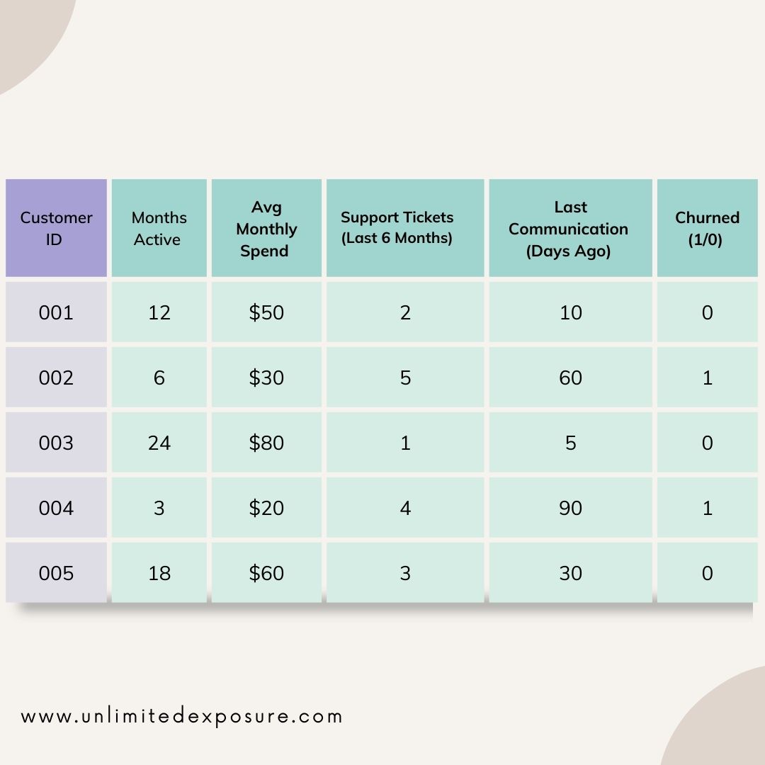 The table displays customer retention data, including months active, average monthly spend, support tickets, last communication (days ago), and churn status (1 = churned, 0 = active). Insights like frequent support tickets and long gaps in communication may indicate higher churn risk, helping businesses optimize retention strategies.
