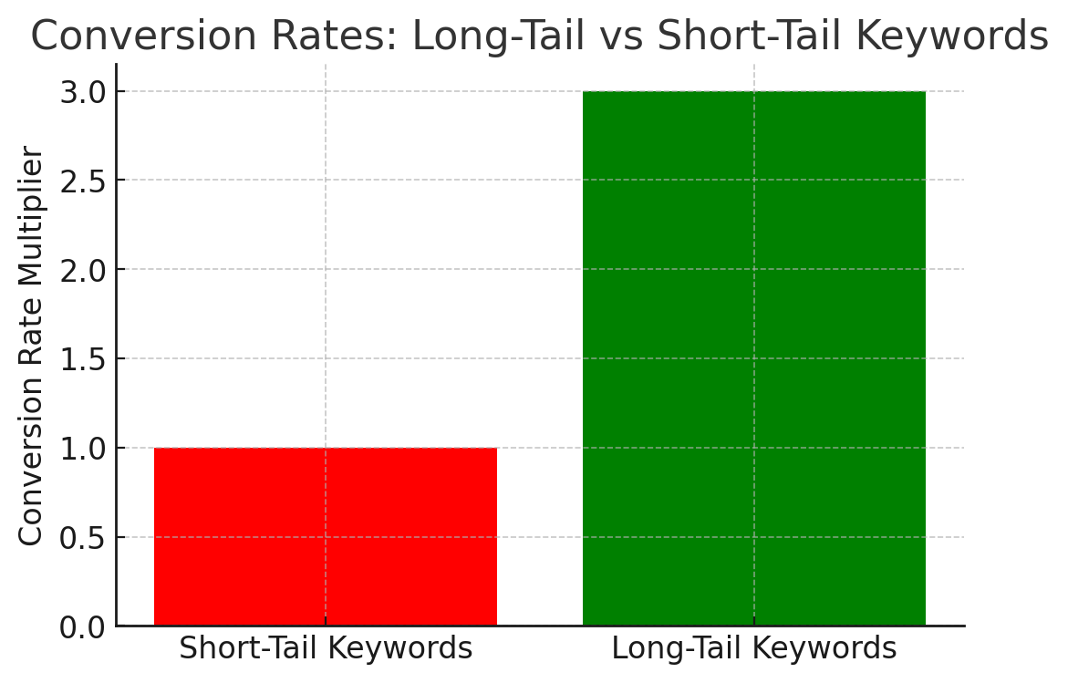 The bar chart compares the conversion rates of long-tail and short-tail keywords. It illustrates that long-tail keywords have a significantly higher conversion rate, approximately three times that of short-tail keywords. This highlights the effectiveness of long-tail keywords in digital marketing for targeted audience engagement and improved conversion performance.