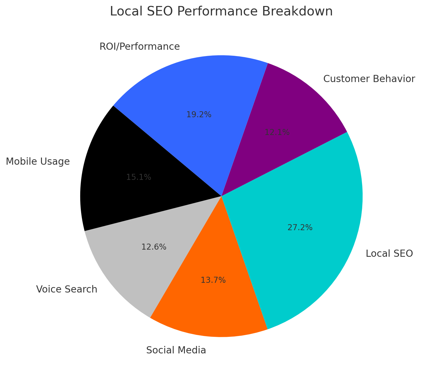 This pie chart presents a breakdown of local SEO performance, showcasing key influencing factors such as mobile usage, voice search, social media, customer behavior, and ROI/performance. The largest segment, local SEO, highlights its crucial role in driving business visibility, while other factors contribute to enhancing overall search rankings and engagement.