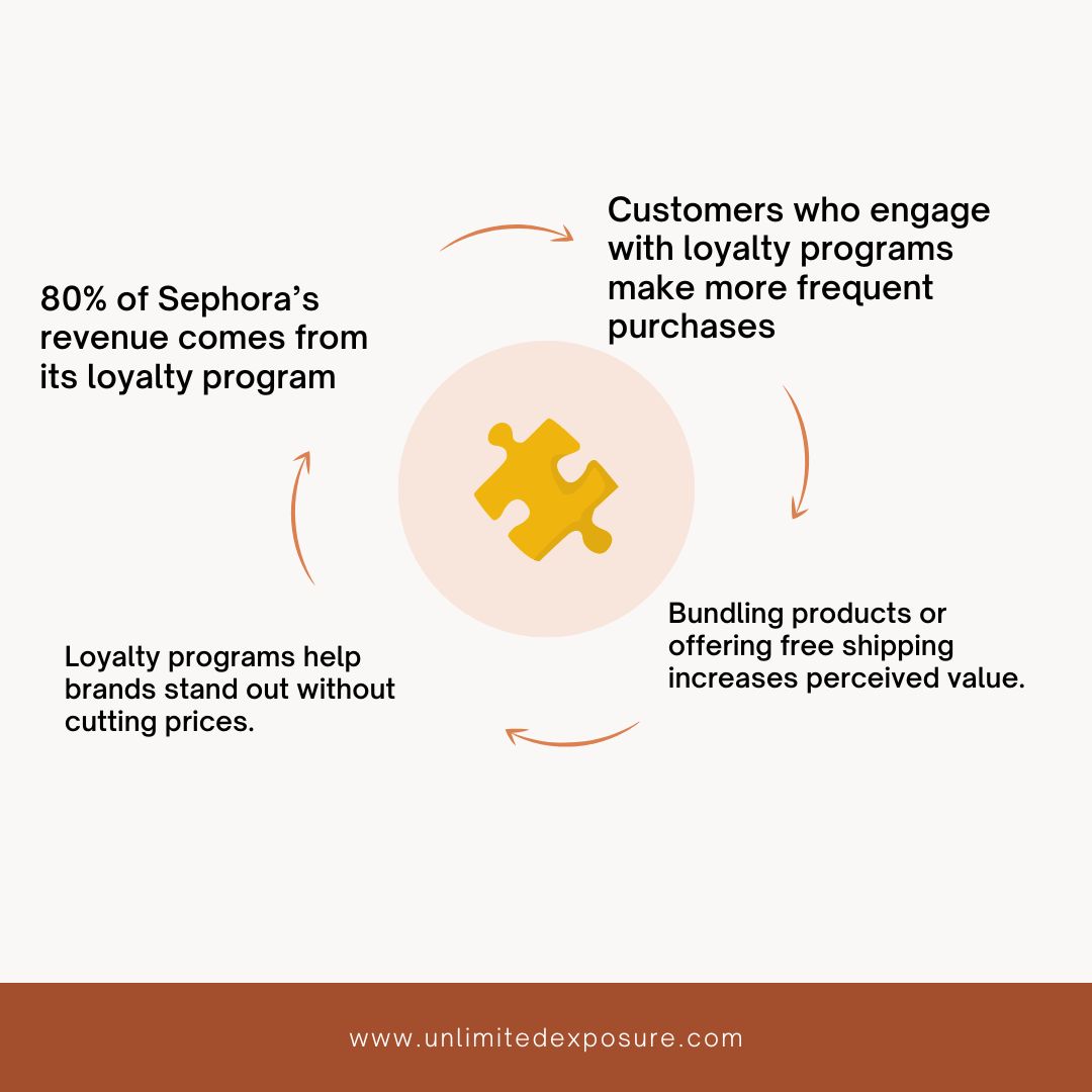 This image highlights the impact of loyalty programs on customer retention and brand growth. It mentions that 80% of Sephora’s revenue comes from its loyalty program, customers engaged in loyalty programs make more frequent purchases, bundling products or free shipping enhances perceived value, and loyalty programs help brands stand out without cutting prices.