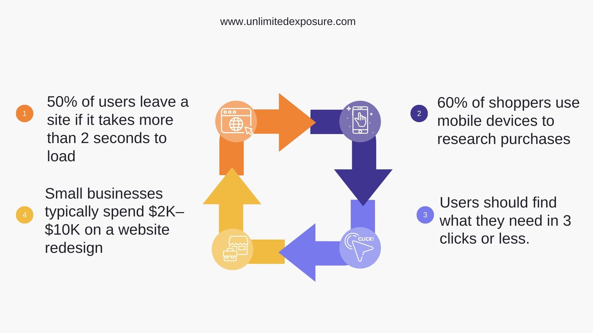 This image presents key website performance and user experience statistics. It highlights that 50% of users leave if a site takes over 2 seconds to load, 60% of shoppers research purchases on mobile, users should find what they need in 3 clicks or less, and small businesses spend $2K–$10K on website redesigns.