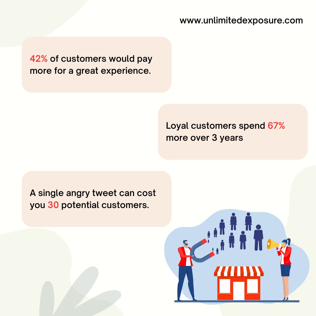 This image highlights key customer retention and loyalty statistics, emphasizing the value of great customer experience. It states that 42% of customers would pay more for a better experience, loyal customers spend 67% more over three years, and a single angry tweet can cost 30 potential customers.