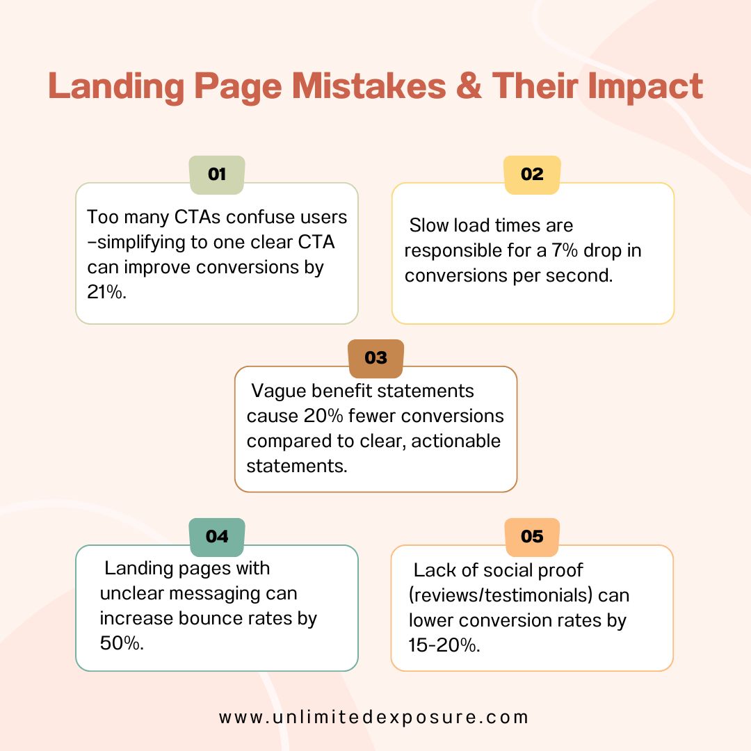 This infographic outlines common landing page mistakes and their impact on conversions. It highlights issues such as too many CTAs causing confusion, slow load times reducing conversions by 7% per second, vague benefit statements lowering conversions by 20%, unclear messaging increasing bounce rates by 50%, and the lack of social proof reducing conversions by 15-20%.