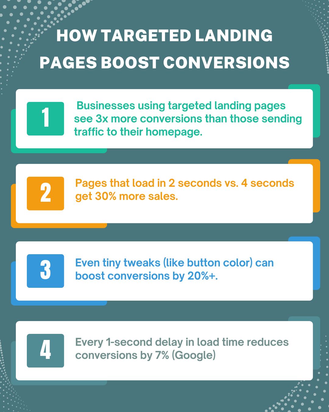 This infographic highlights key statistics on how targeted landing pages improve conversions. It includes insights on conversion rates, page load speed impact, and optimization tweaks. Businesses using targeted landing pages see three times more conversions, while even small changes like button color can boost conversions by 20% or more.