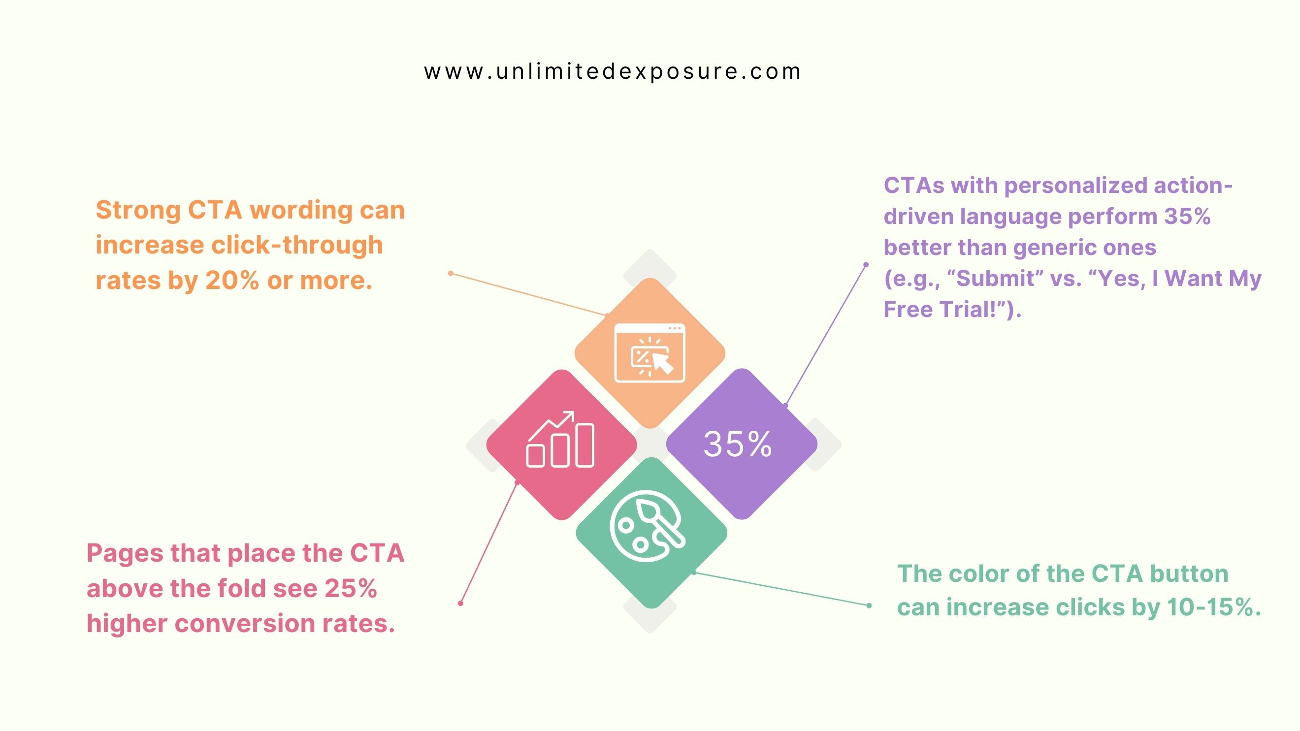 This infographic highlights key insights on optimizing Call-to-Action (CTA) buttons for higher conversions. It emphasizes that strong CTA wording can boost click-through rates by 20%, personalized action-driven CTAs perform 35% better, placing CTAs above the fold increases conversion rates by 25%, and CTA button color can improve clicks by 10-15%.