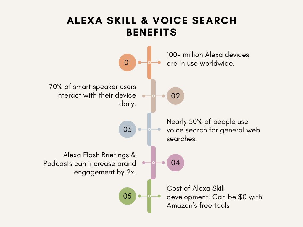 Alexa Skill and voice search offer significant benefits for users and businesses. Over 100 million Alexa devices are in use worldwide, with 70% of smart speaker users engaging daily. Nearly 50% of people use voice search for general web searches. Alexa Flash Briefings and Podcasts can double brand engagement, while Alexa Skill development can be free using Amazon’s tools.